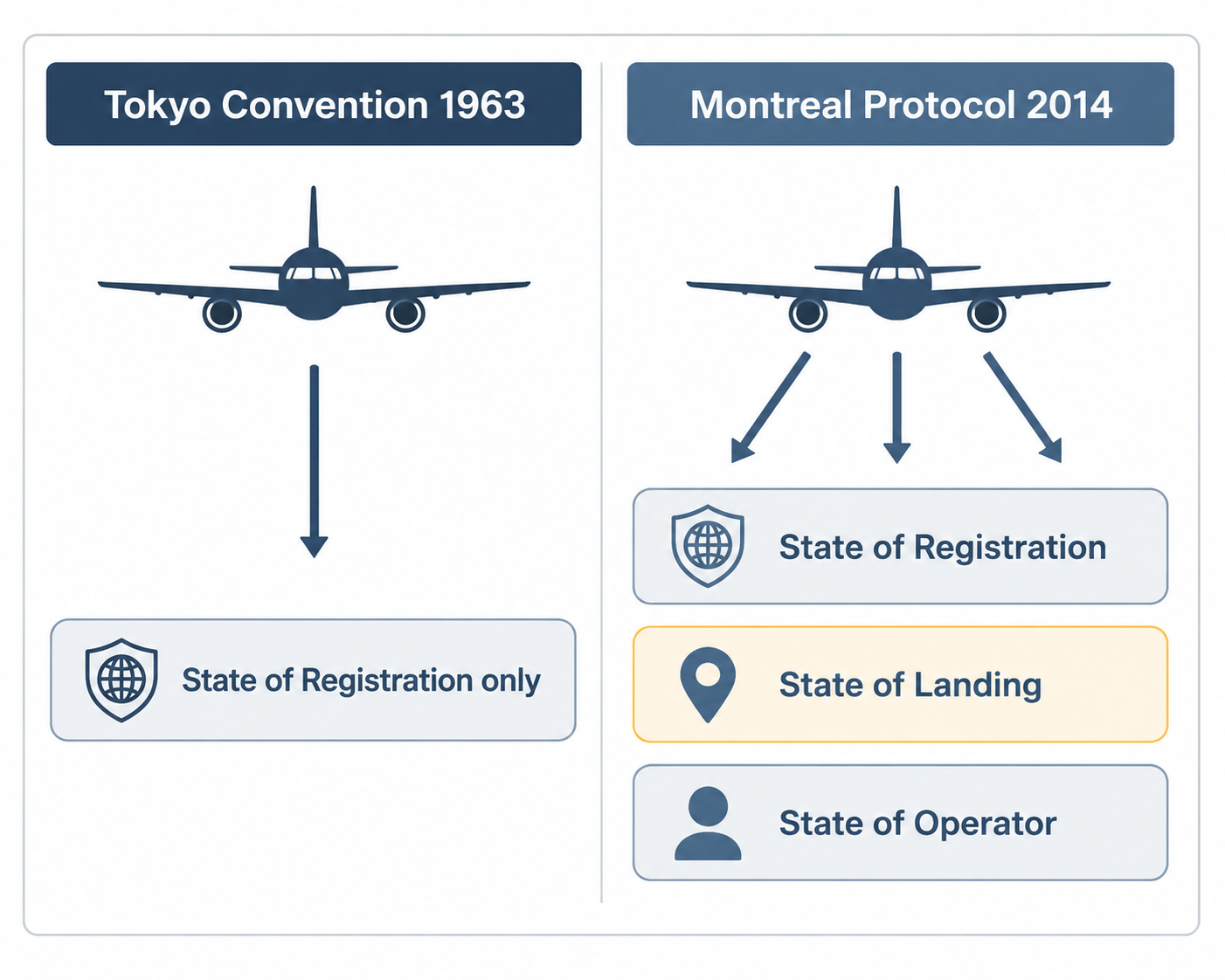 Comparison diagram showing Tokyo Convention 1963 jurisdiction by registration state and Montreal Protocol 2014 expanded jurisdiction