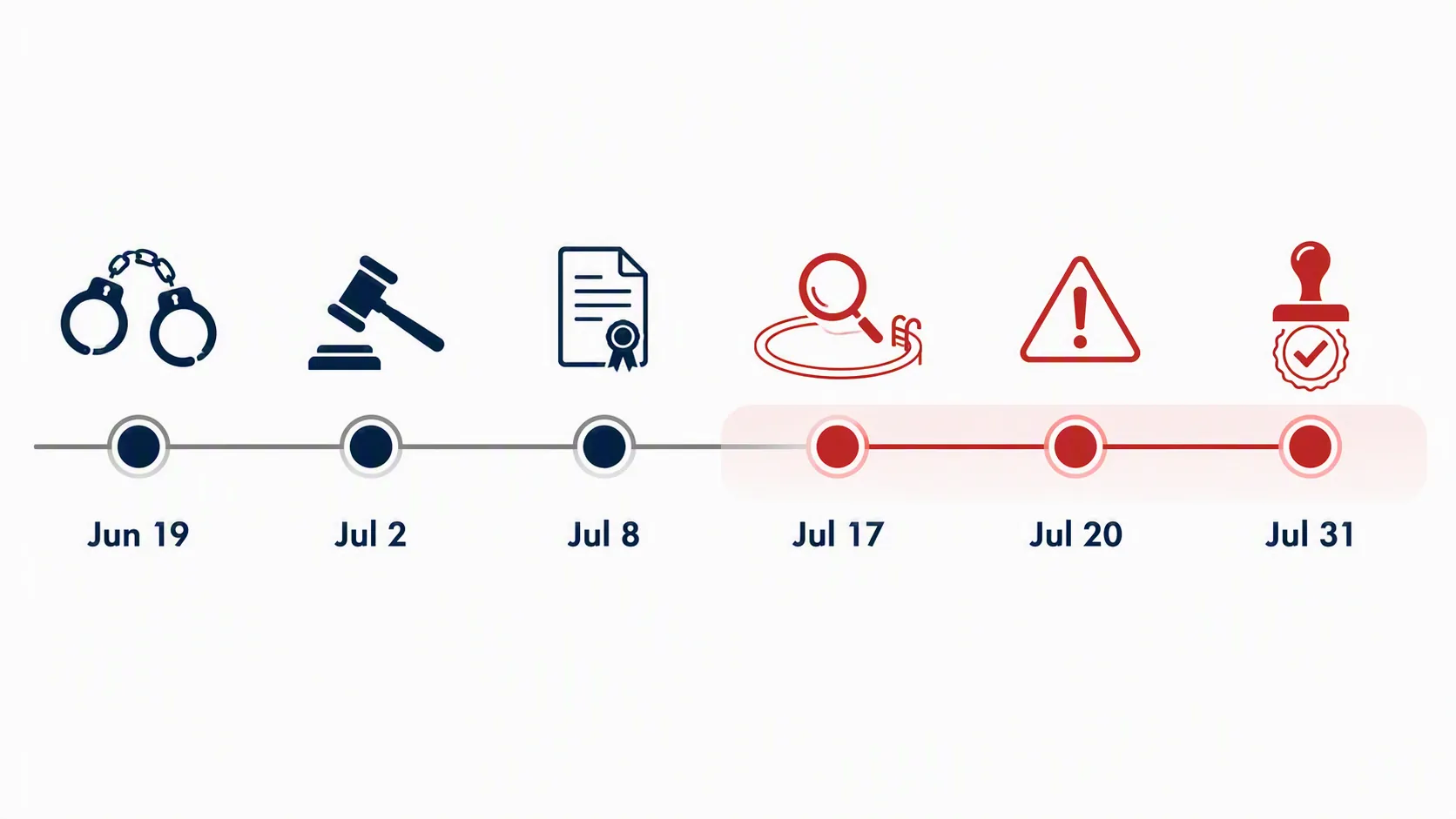 Timeline showing June 19 arrest, July 2 indictment, July 8 preservation demand, July 17 inspection, July 20 warning, and July 31 dismissal motion