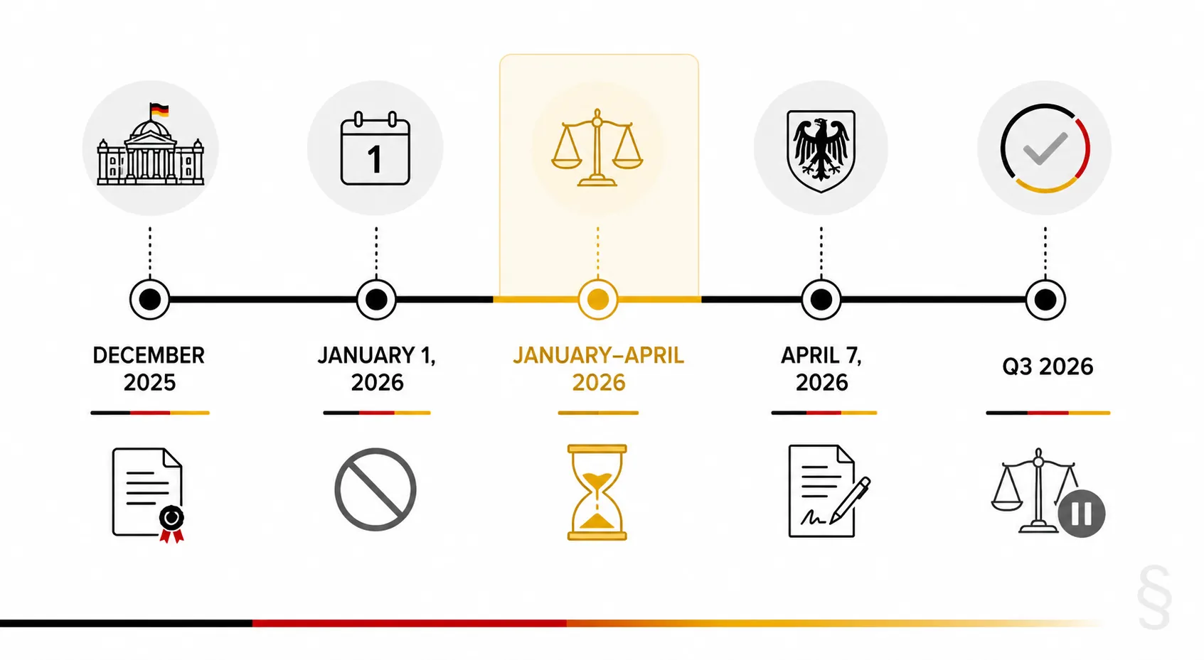 Timeline showing enactment, entry into force, enforcement vacuum, suspension, and Q3 2026 status