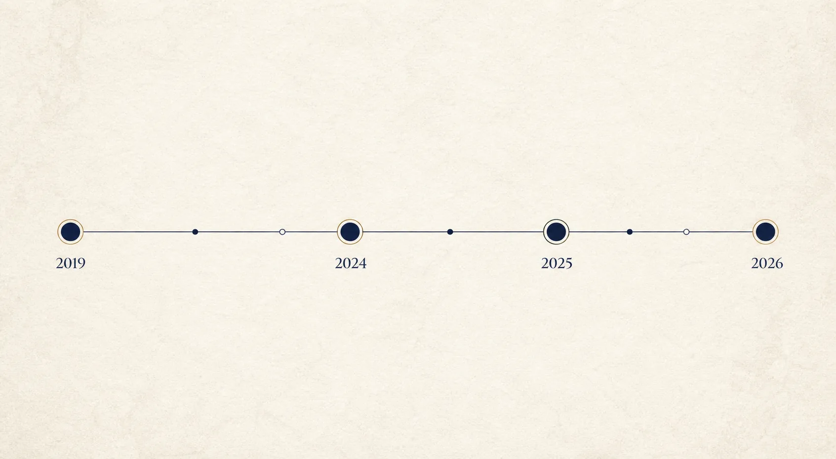 Procedural timeline from 2019 to 2026 with milestone markers