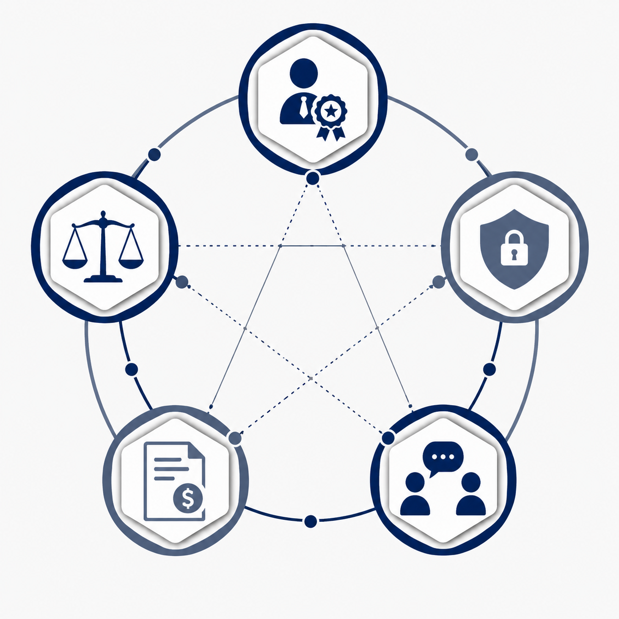 Circular governance diagram showing competence, confidentiality, communication, fees, and supervision