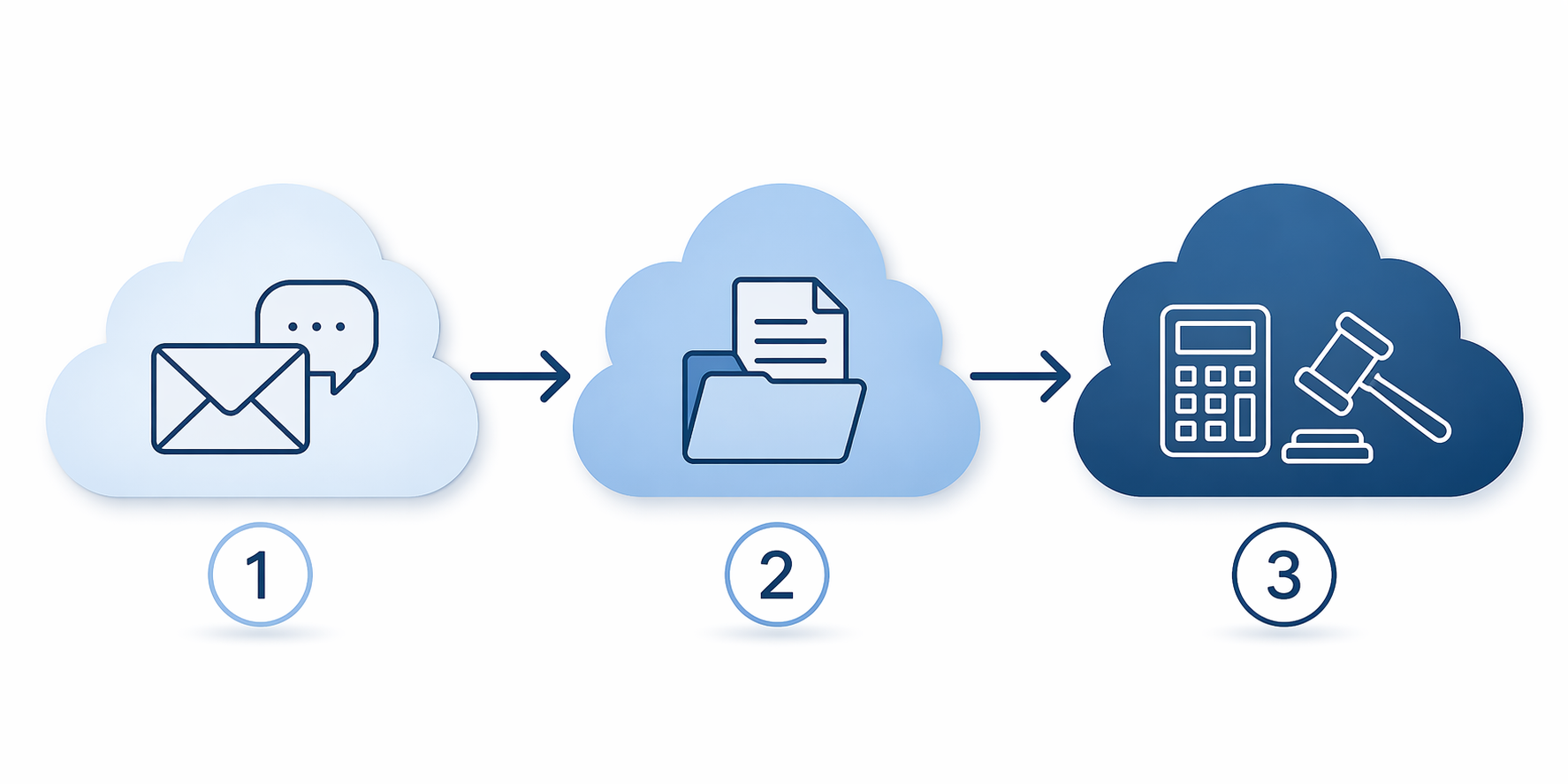 Three-stage diagram showing cloud migration from email and collaboration to document management to practice management