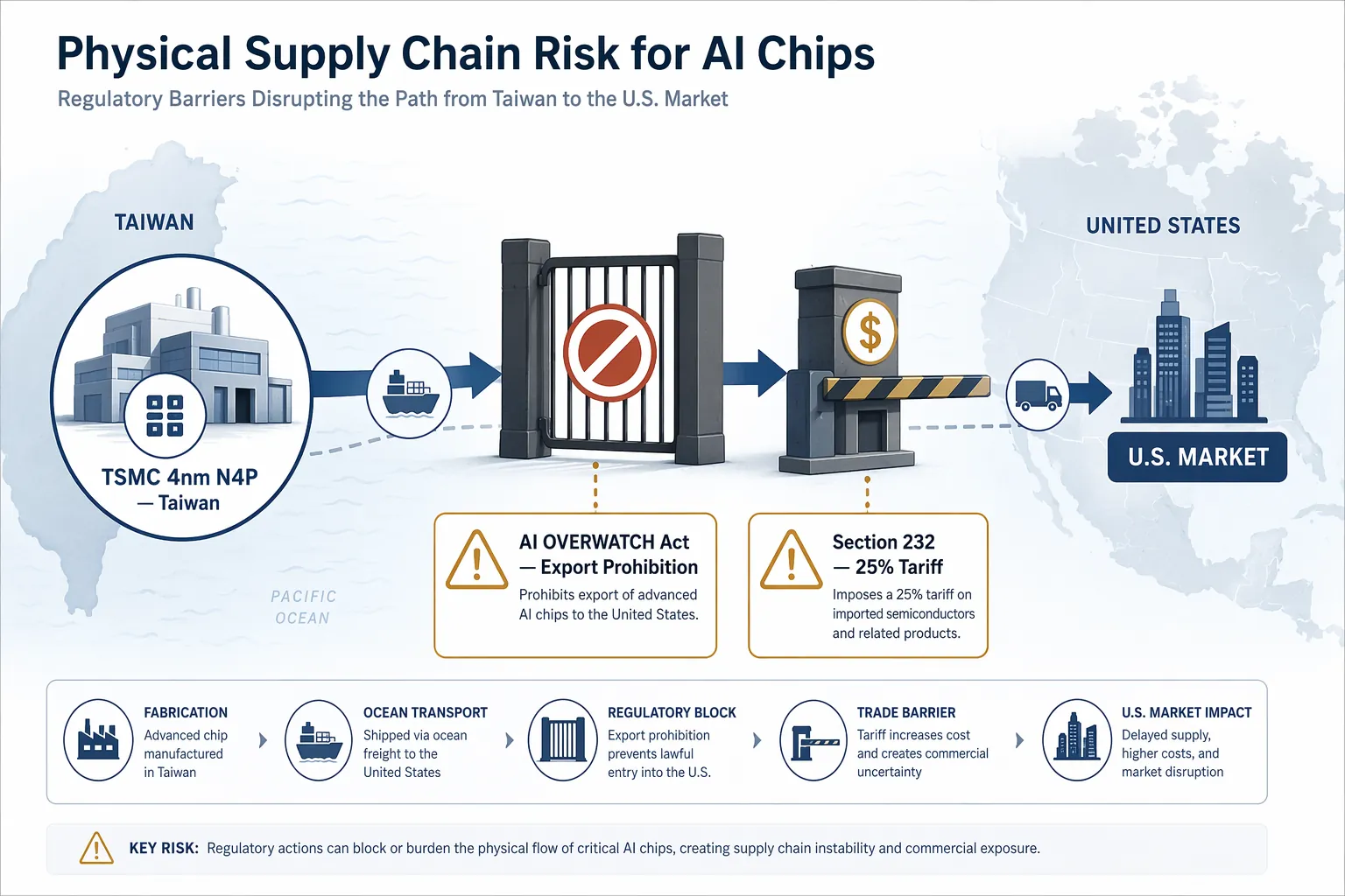 A Taiwan-to-U.S. AI chip supply chain blocked by AI OVERWATCH Act and Section 232 tariff barriers