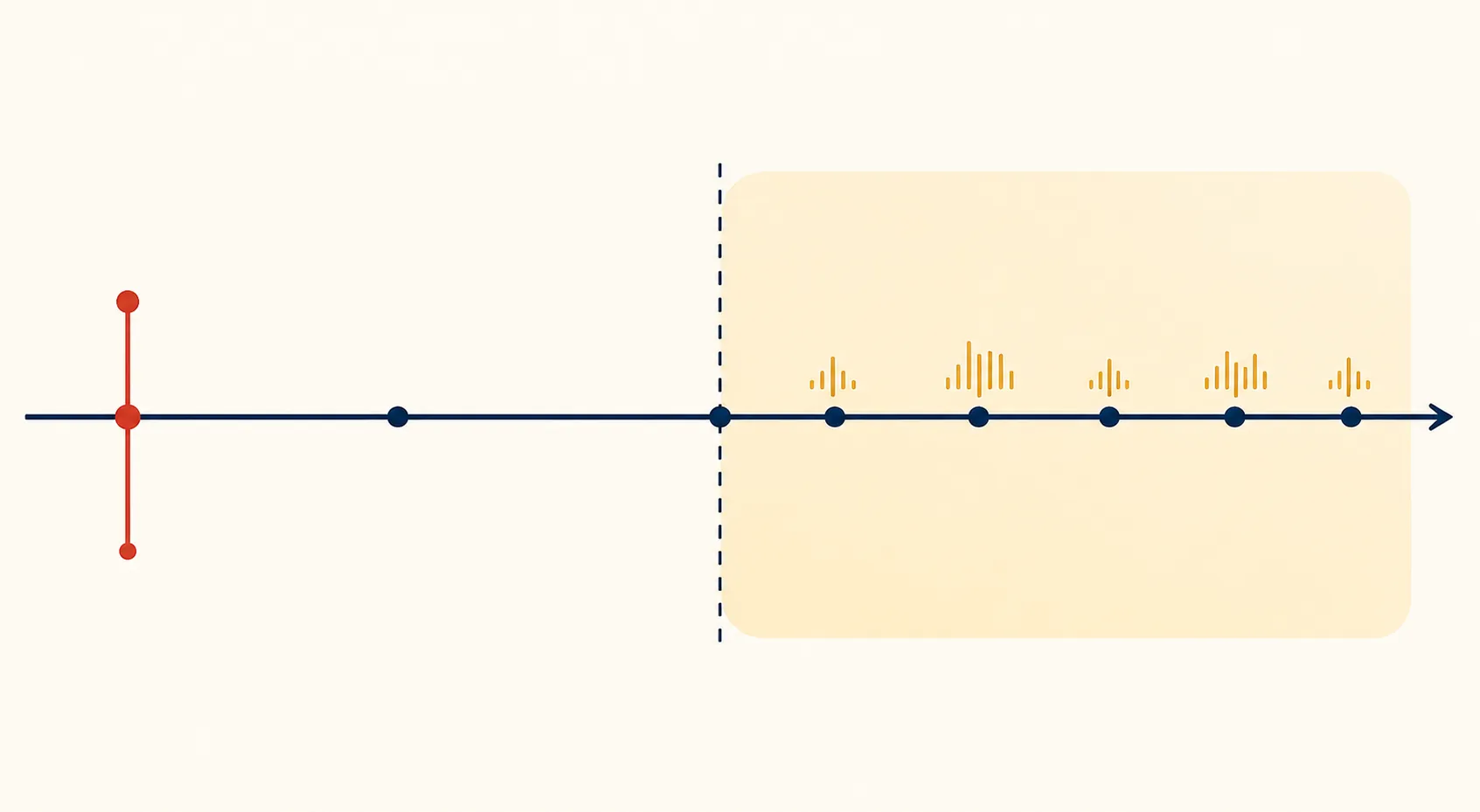 Timeline illustration with an event marker and a later boundary zone for post-earthquake coverage analysis