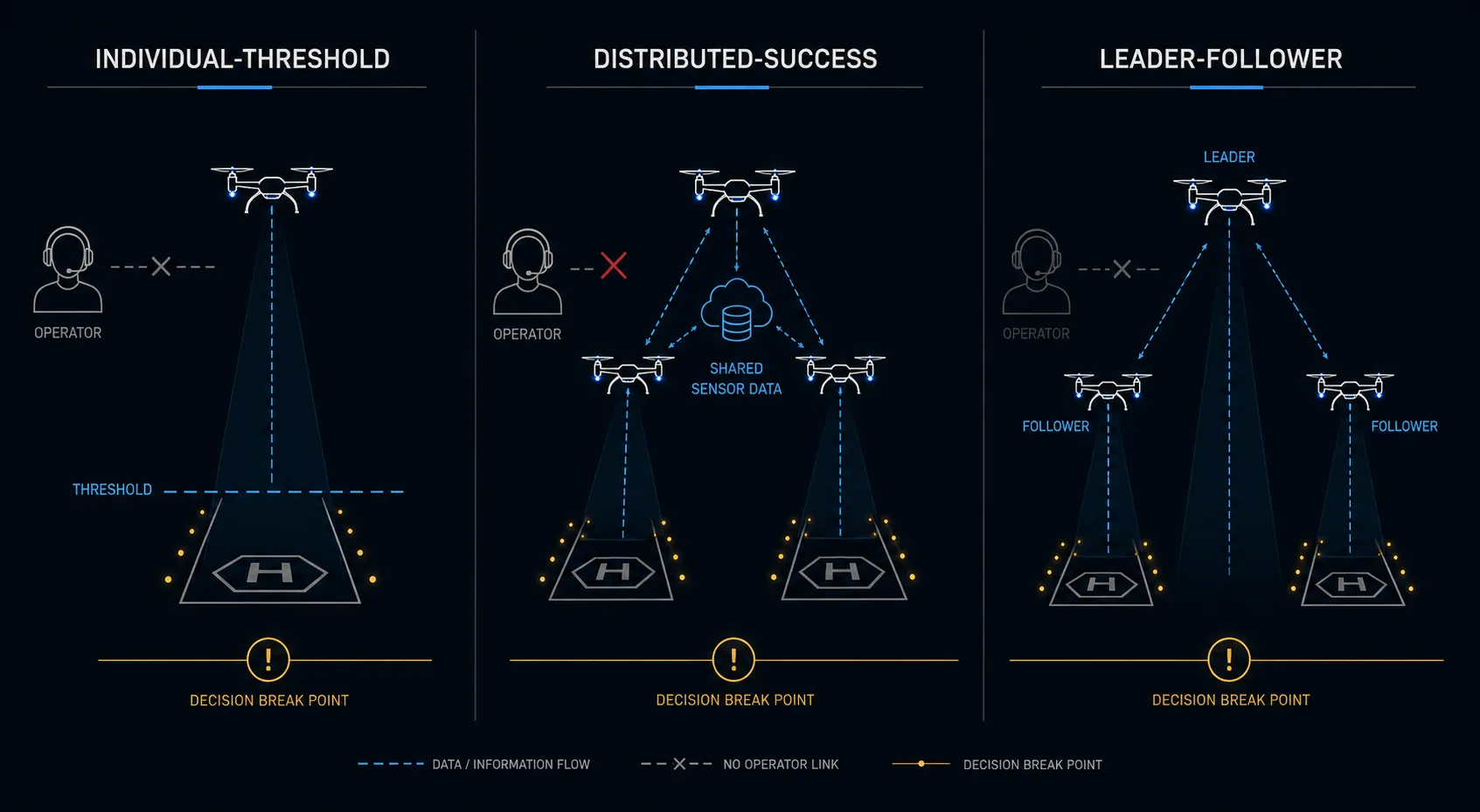 Three-panel diagram of individual-threshold, distributed-success, and leader-follower terminal autonomy patterns