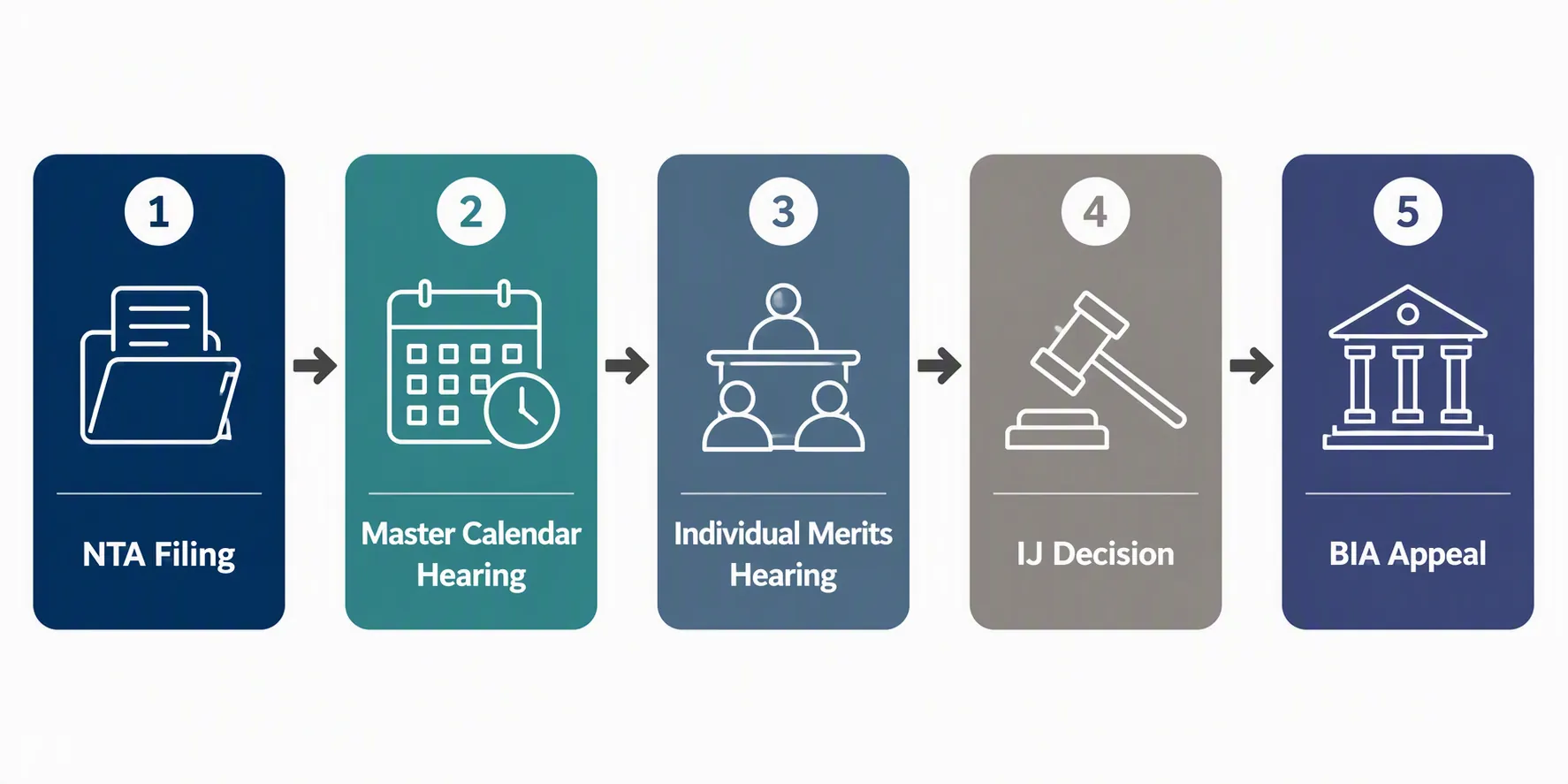 Five-stage removal proceedings flow from NTA filing through master calendar hearing, individual merits hearing, immigration judge decision, and BIA appeal