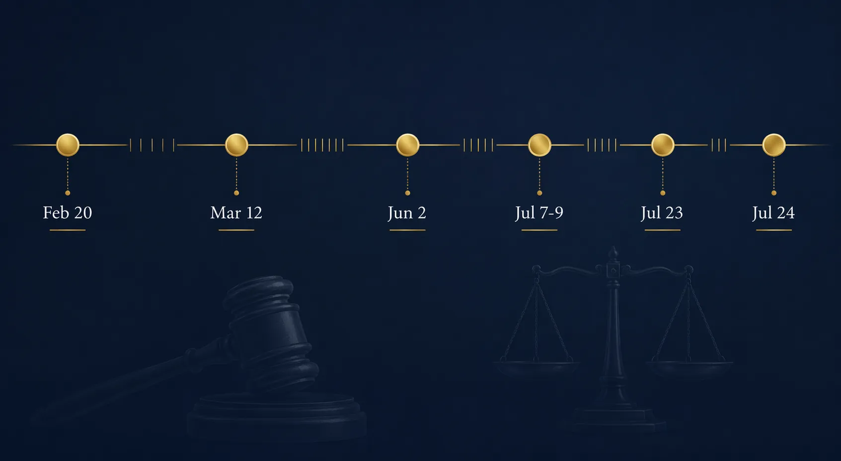 Timeline of key tariff litigation and Section 301 action dates from February 20 to July 24