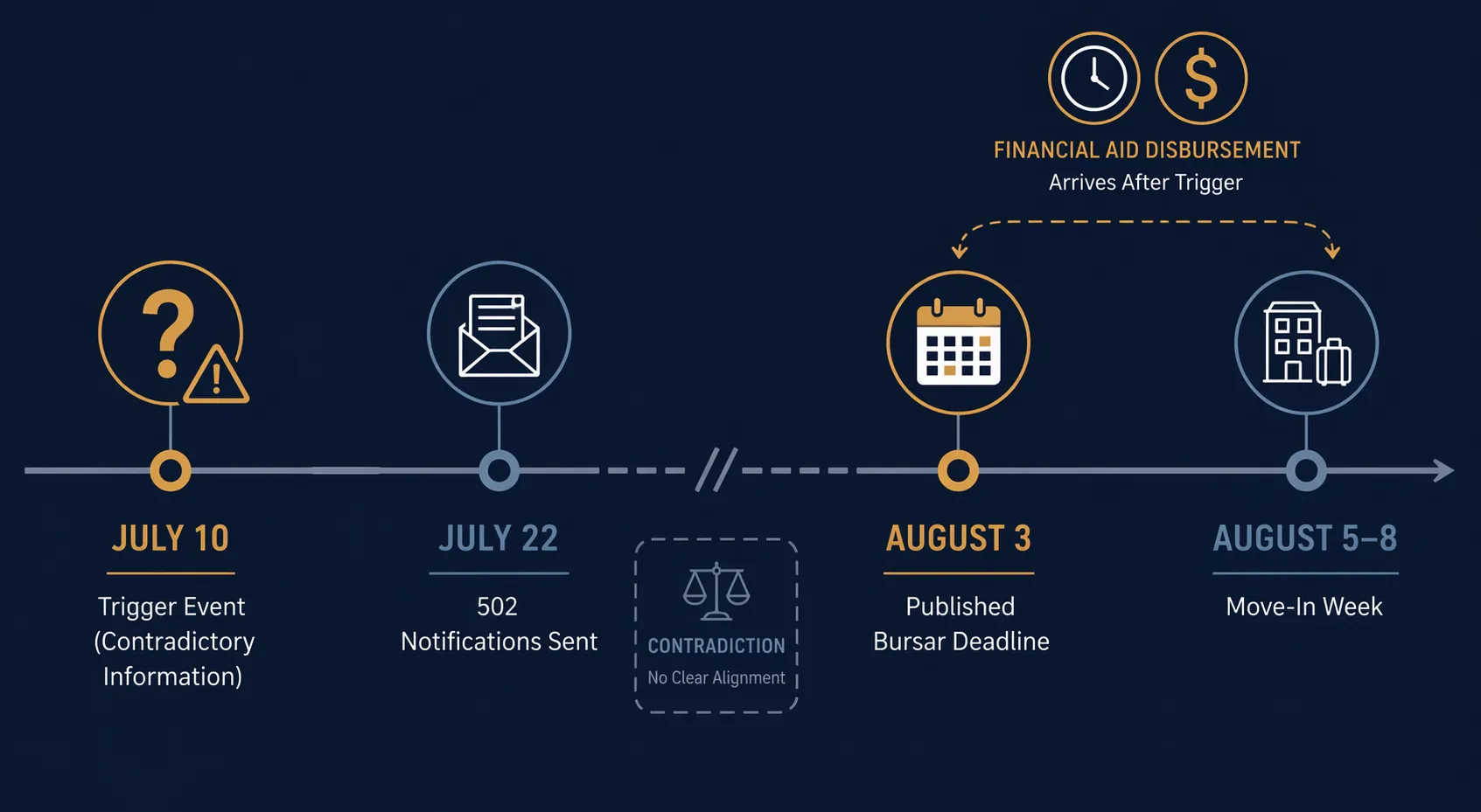 How Howard's Pre-Move-In Unenrollment Triggers Legal Risks