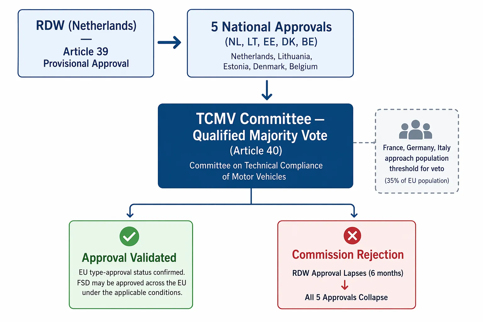 France's FSD Blockade Tests the Article 39 Exemption Pathway
