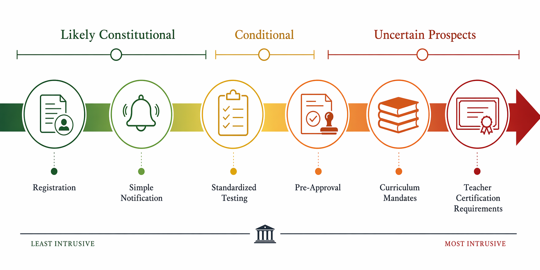 Spectrum of homeschooling regulations from registration to teacher certification