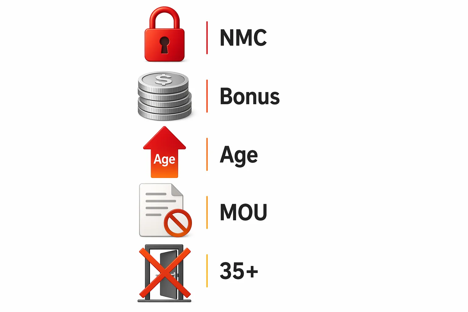 Five warning symbols for no-movement protection, signing bonuses, age premium, CBA limits, and 35-plus buyout constraints