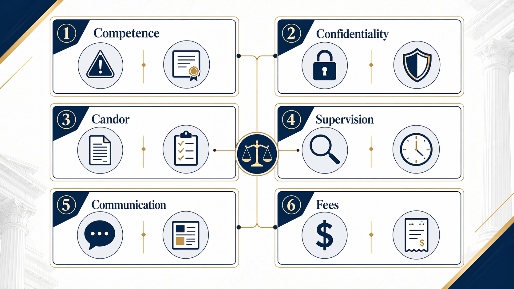 Six-panel compliance framework pairing each ABA Formal Opinion 512 duty with a risk and evidence artifact