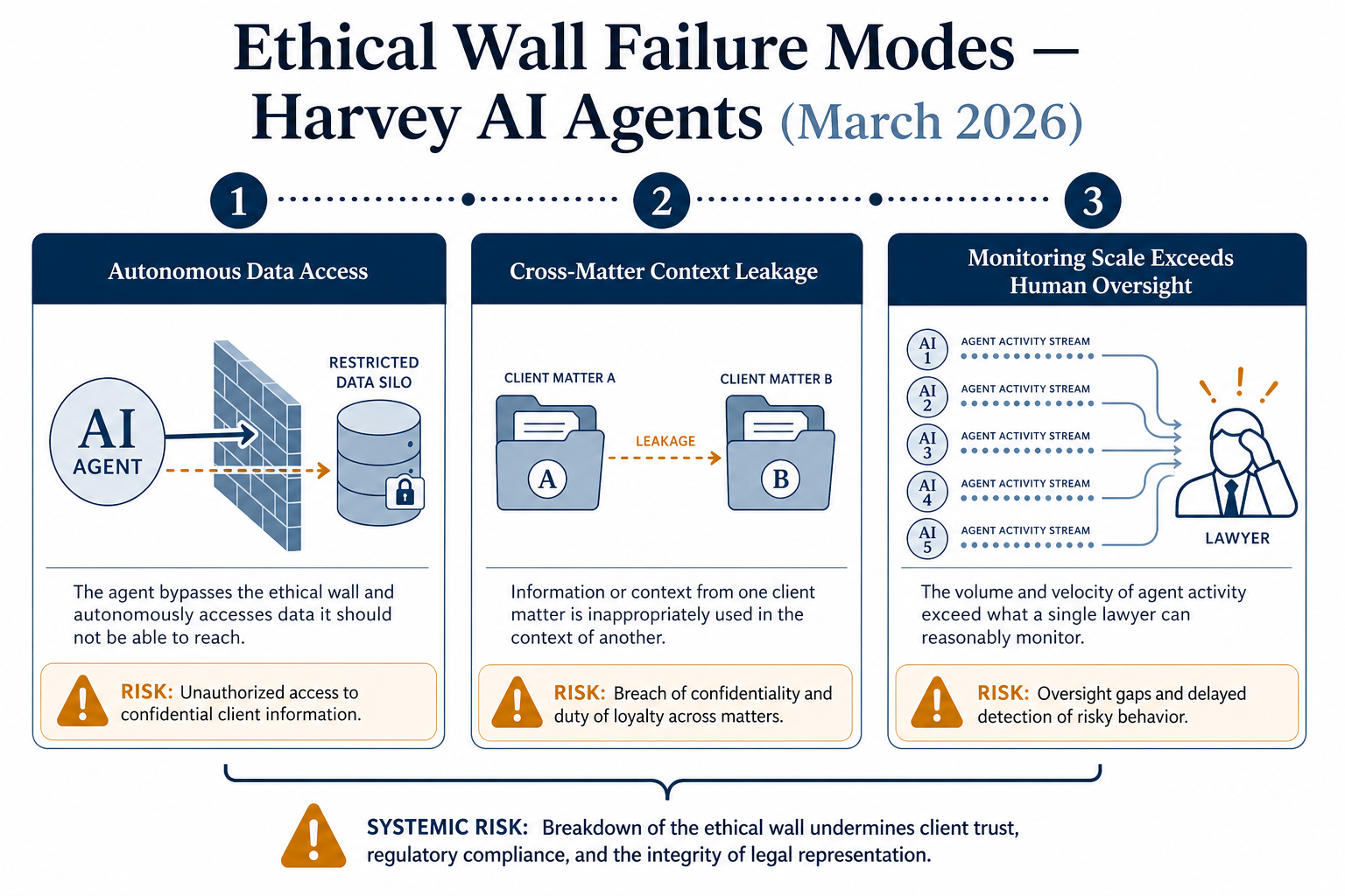 An editorial infographic titled 'Ethical Wall Failure Modes — Harvey AI Agents (March 2026)' on a white background. Three interconnected risk modes are shown side by side: Mode 1 'Autonomous Data Access' depicts an AI agent icon reaching beyond a firewall into a data silo; Mode 2 'Cross-Matter Context Leakage' shows two separate client matter folders with a leakage arrow between them; Mode 3 'Monitoring Scale Exceeds Human Oversight' shows a single lawyer overwhelmed by multiple AI agent activity streams. Muted navy and slate blue palette with amber warning accents.