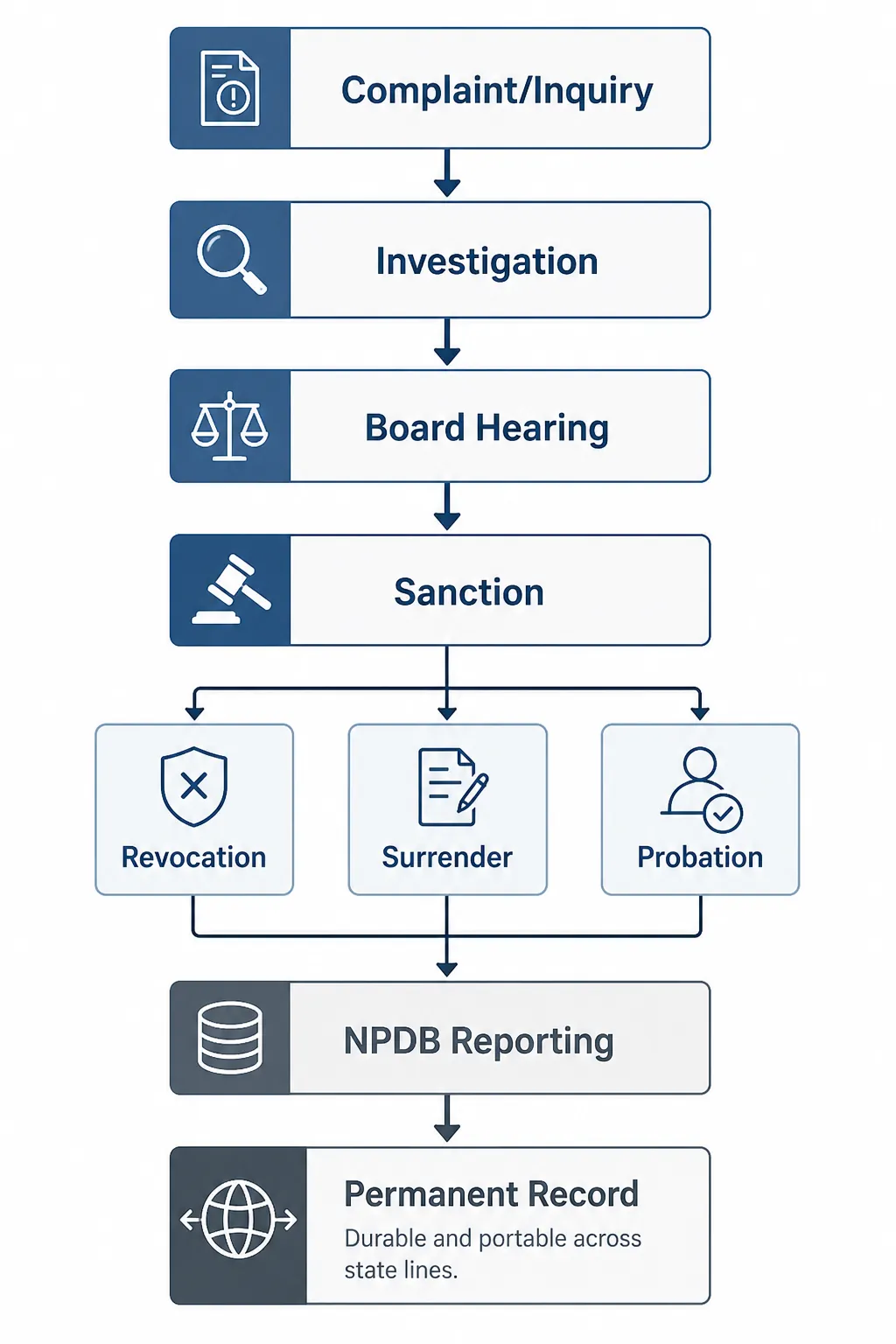 Regulatory disciplinary sequence from complaint and investigation through board hearing, sanction, NPDB reporting, and permanent portable record