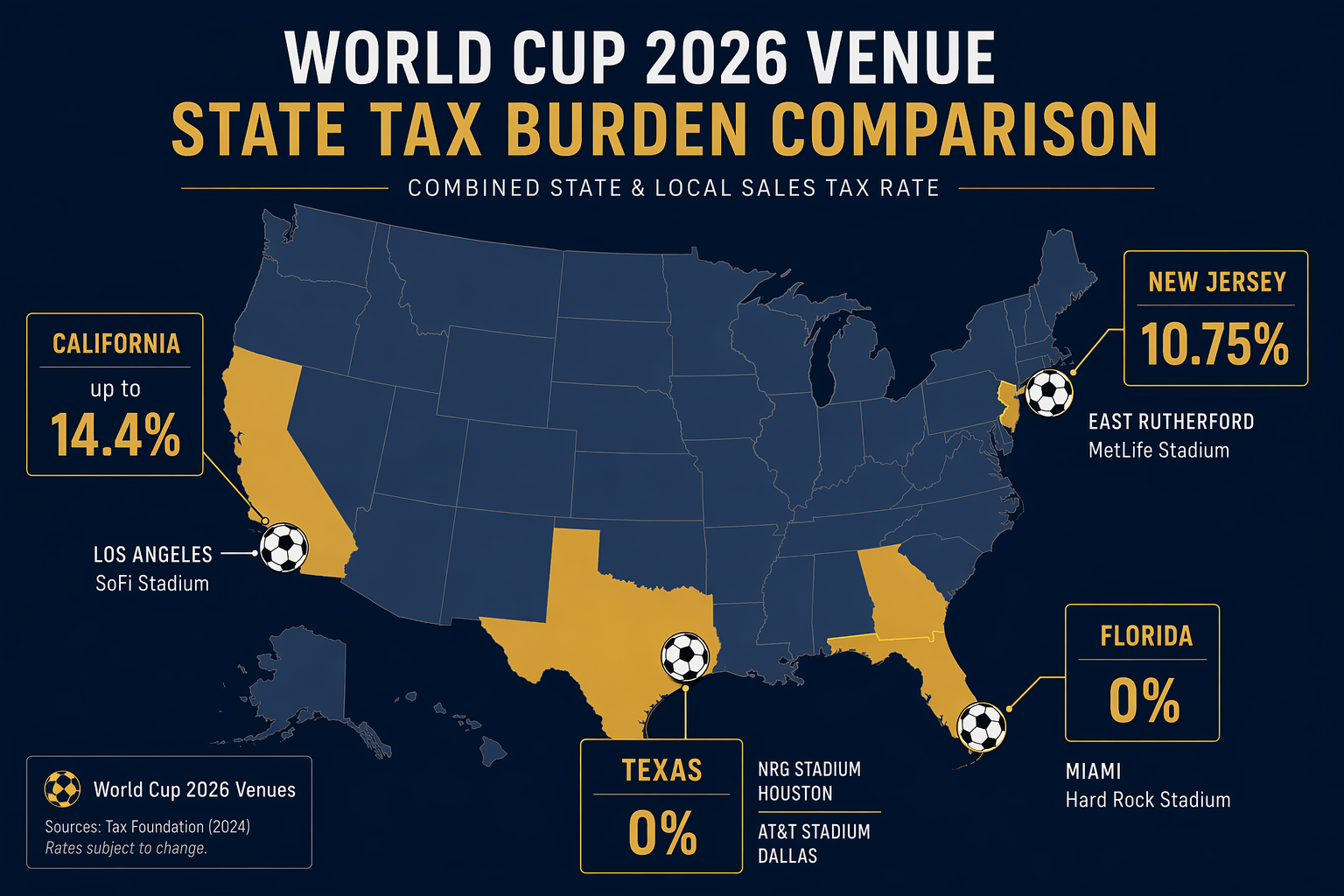 Map highlighting 2026 World Cup host states with state tax rates for New Jersey, California, Texas, and Florida