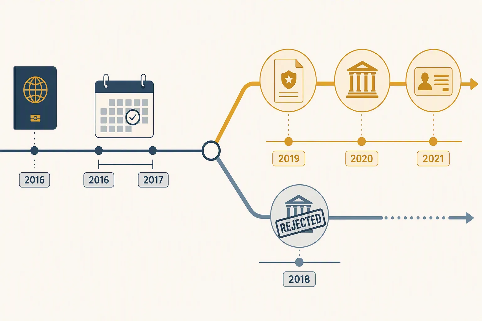 Legal status timeline showing J-1 entry and visa window diverging into overstay classification and claimed TPS, asylum, and work authorization branches