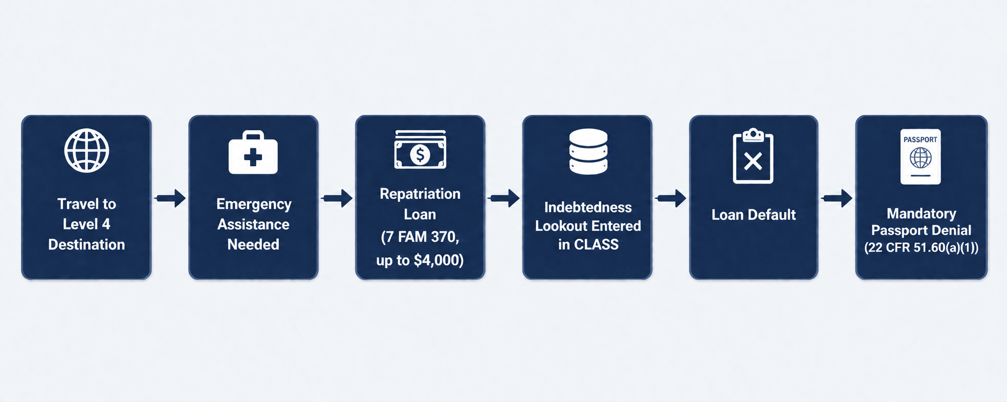 Flowchart from Level 4 travel to repatriation loan, CLASS indebtedness lookout, default, and mandatory passport denial