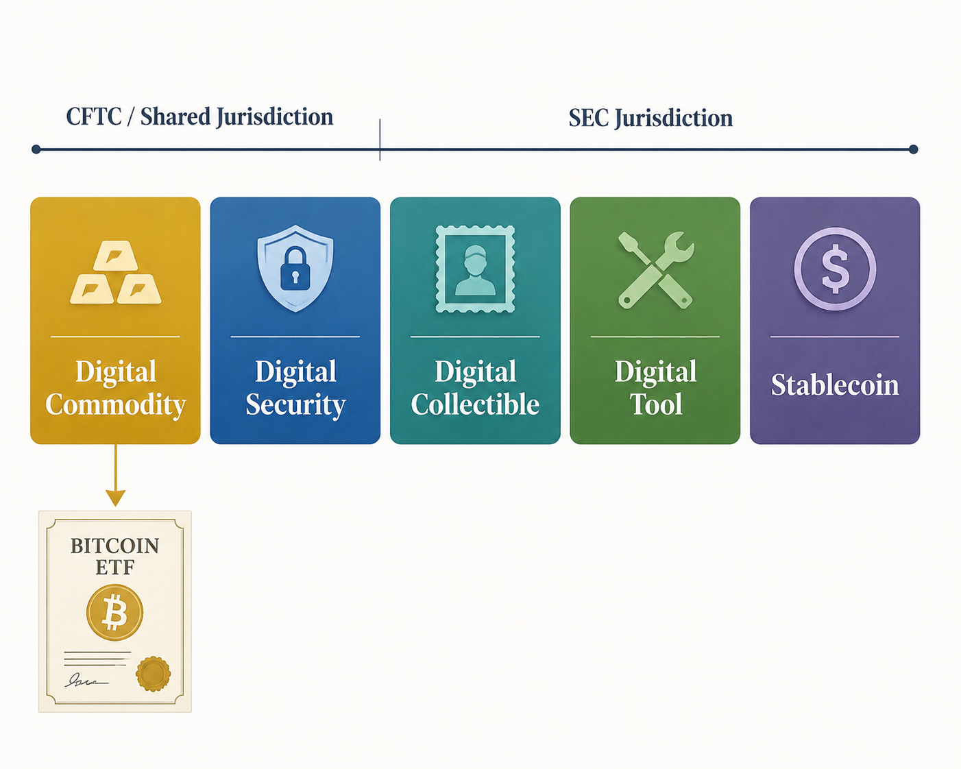 Legal taxonomy diagram showing digital commodity, digital security, digital collectible, digital tool, and stablecoin categories with a Bitcoin ETF connection