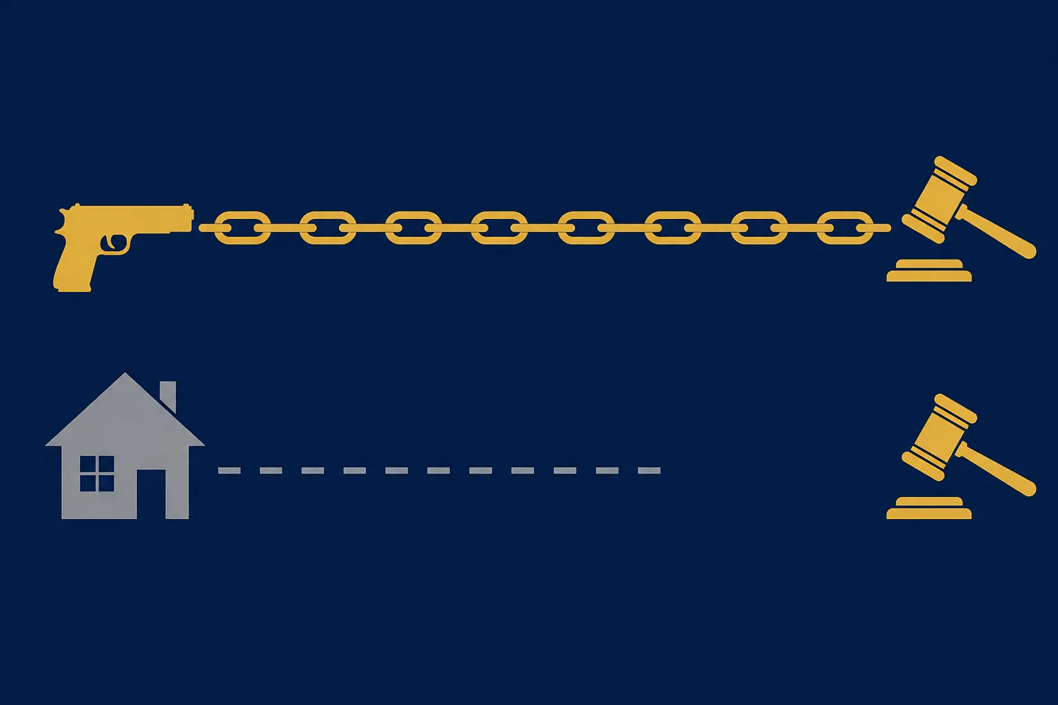 Diagram contrasting a solid chain from a pistol to a gavel with a dashed line from a house that stops short of the gavel