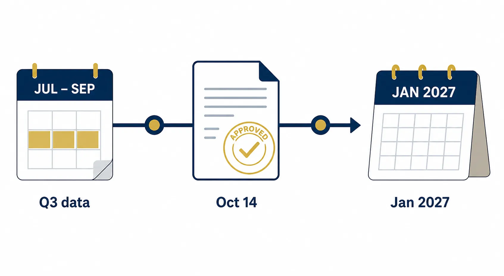 Timeline showing Q3 CPI data leading to an Oct. 14 announcement date and January 2027 payments