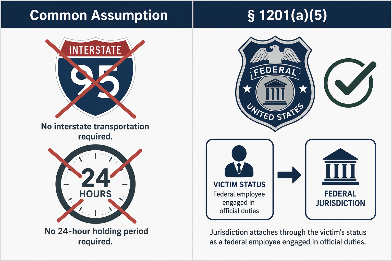Comparison infographic showing crossed-out interstate and clock assumptions beside victim-status federal jurisdiction under § 1201(a)(5)