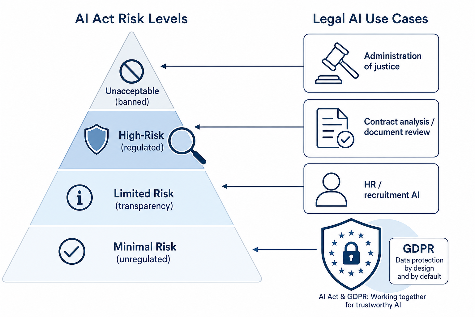 How the EU AI Act's Risk Classification Maps to Legal AI Use Cases