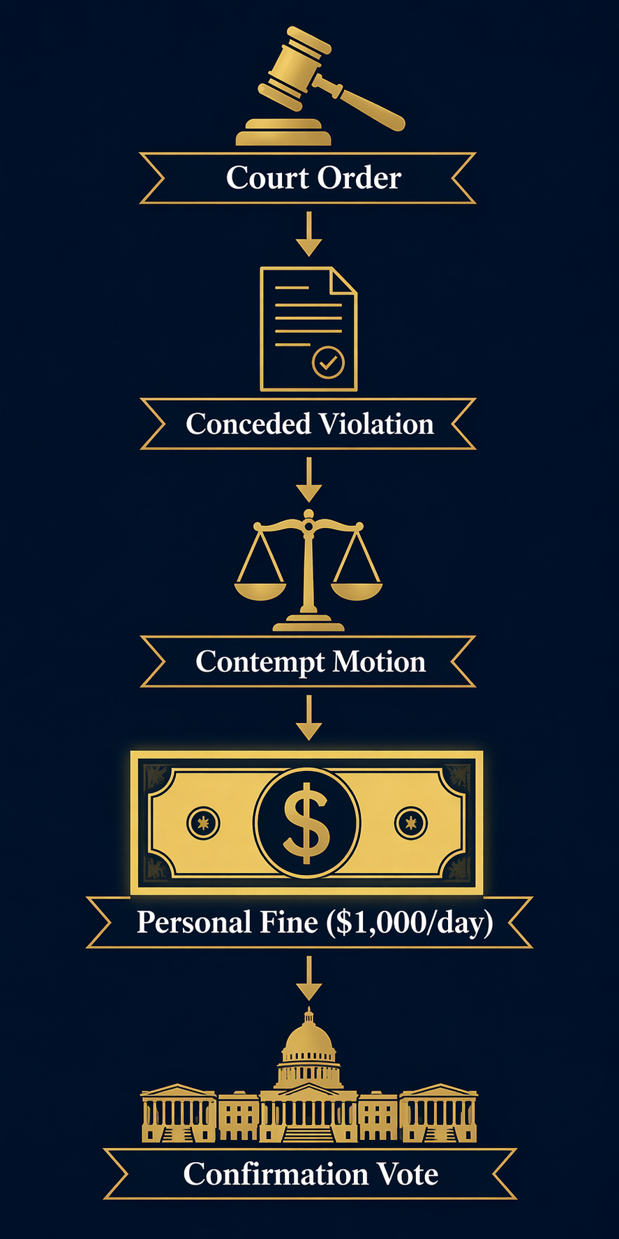 A legal accountability chain from court order to conceded violation, contempt motion, personal fine, and confirmation vote