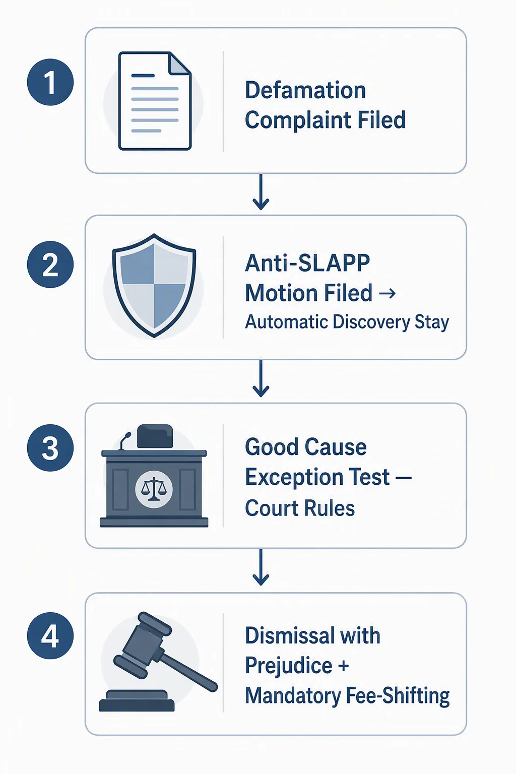 Procedural workflow from defamation complaint to anti-SLAPP stay, good-cause discovery test, and dismissal with fee-shifting