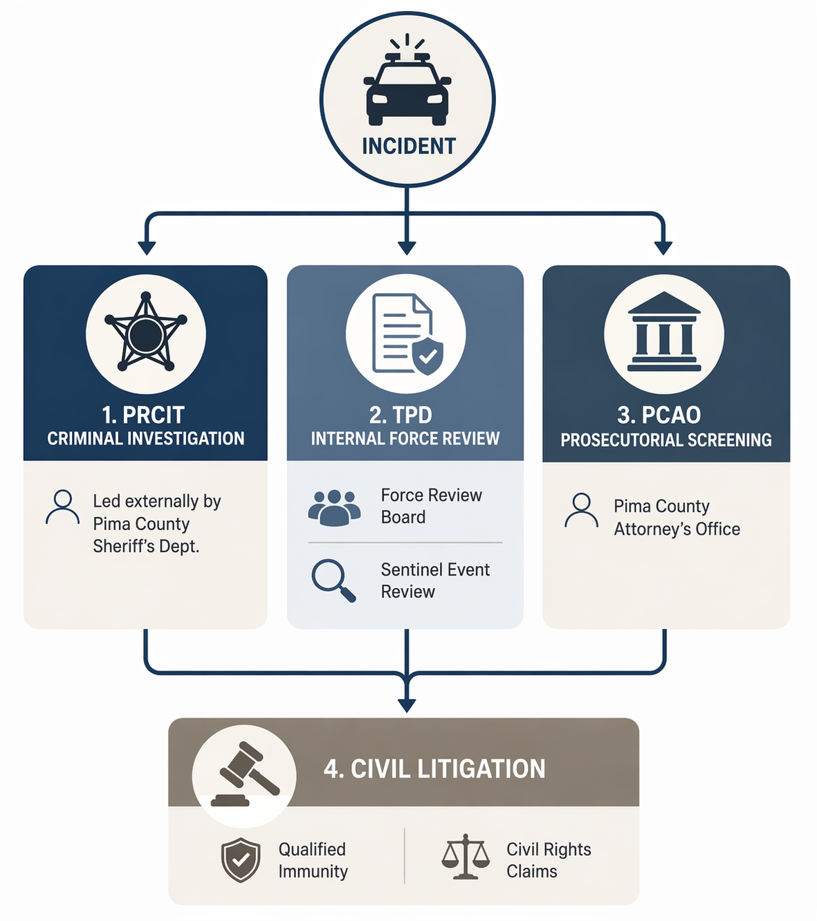Infographic showing PRCIT criminal investigation, TPD internal force review, PCAO prosecutorial screening, and downstream civil litigation as separate review tracks