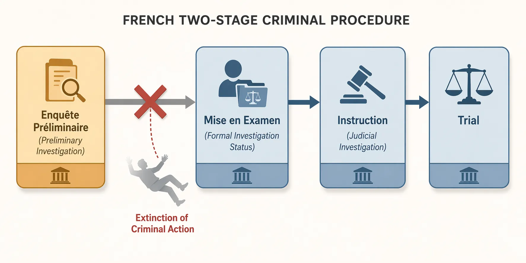 Flowchart showing the French preliminary investigation stage blocked before mise en examen, instruction, and trial