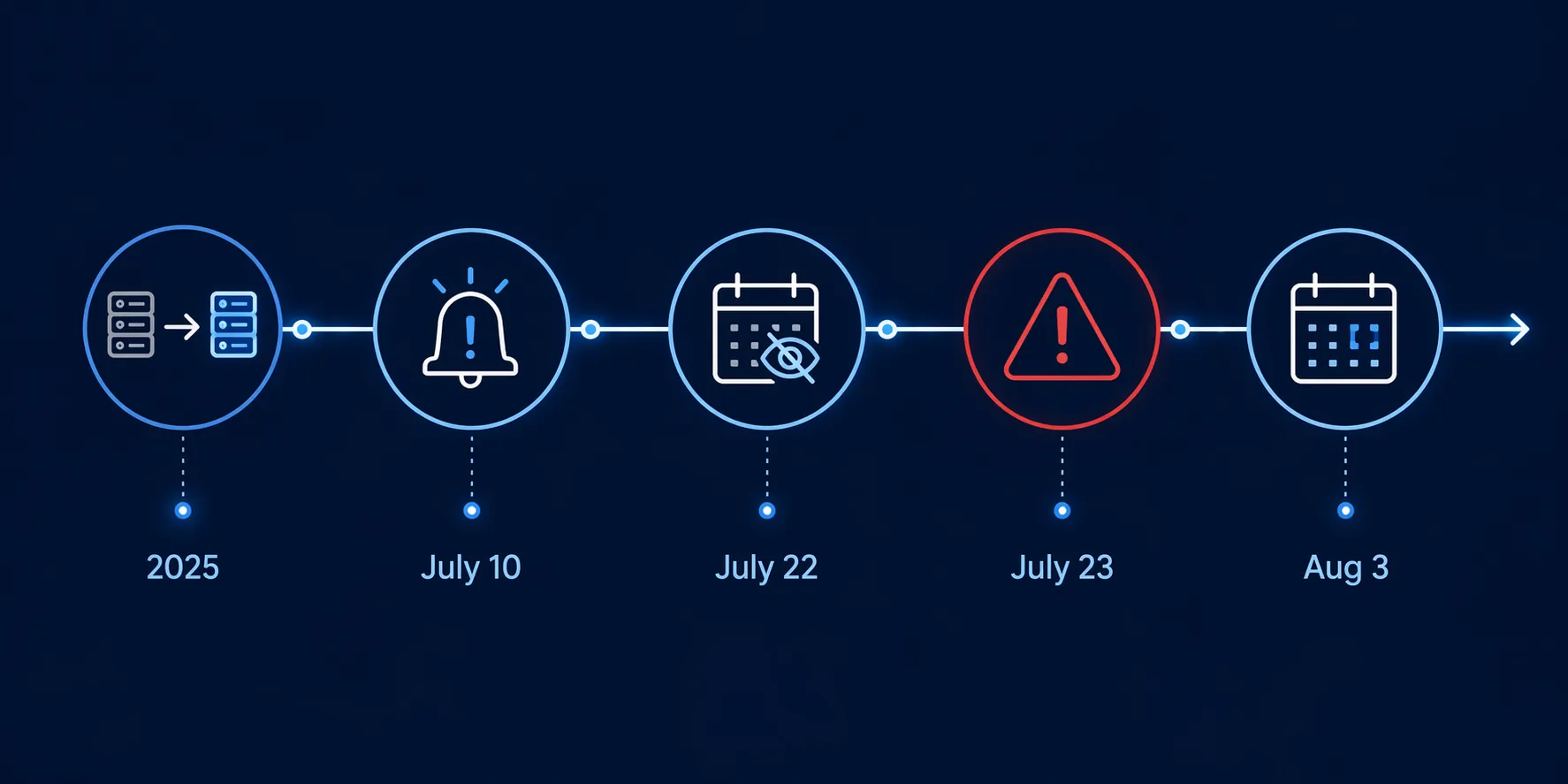 Timeline of Howard system migration, account delays, internal deadline, mass unenrollment, and public payment deadline