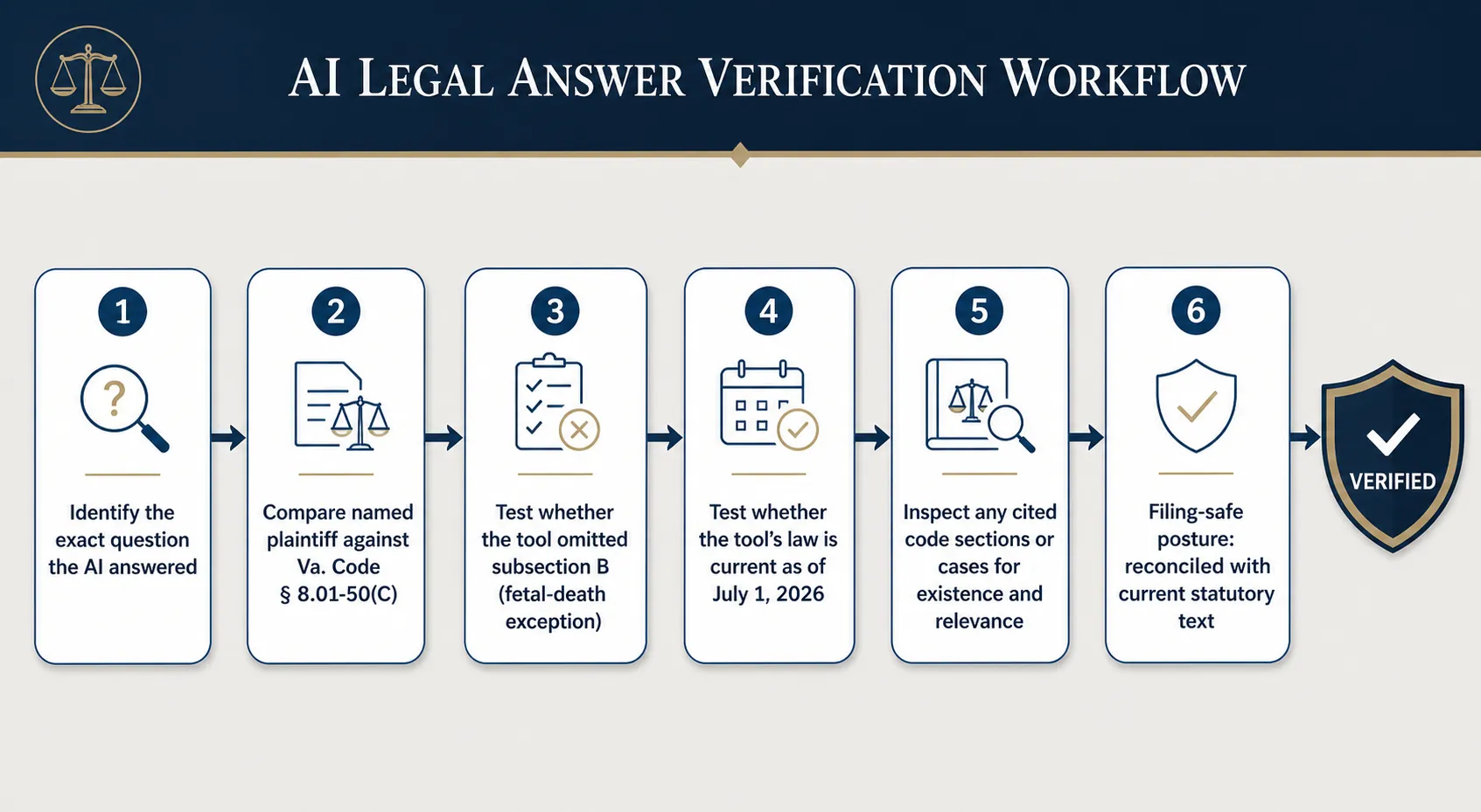 Six-step verification workflow for checking AI answers against Virginia wrongful death statute