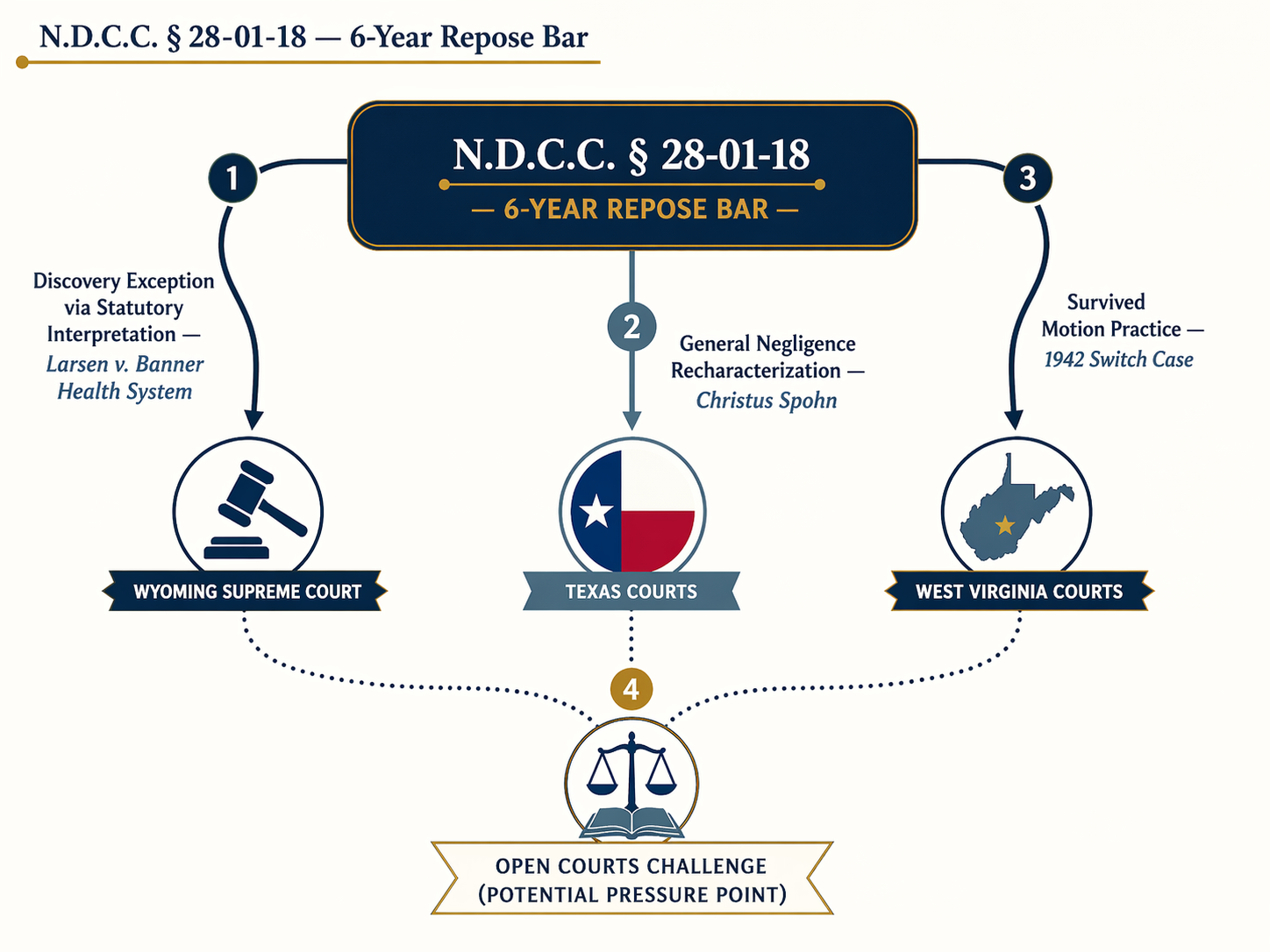 Diagram of legal pathways around North Dakota's six-year medical malpractice repose statute