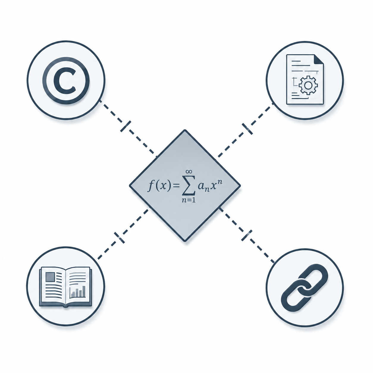Diagram of a mathematical artifact connected to copyright, patent, prior art, and employee ownership gaps