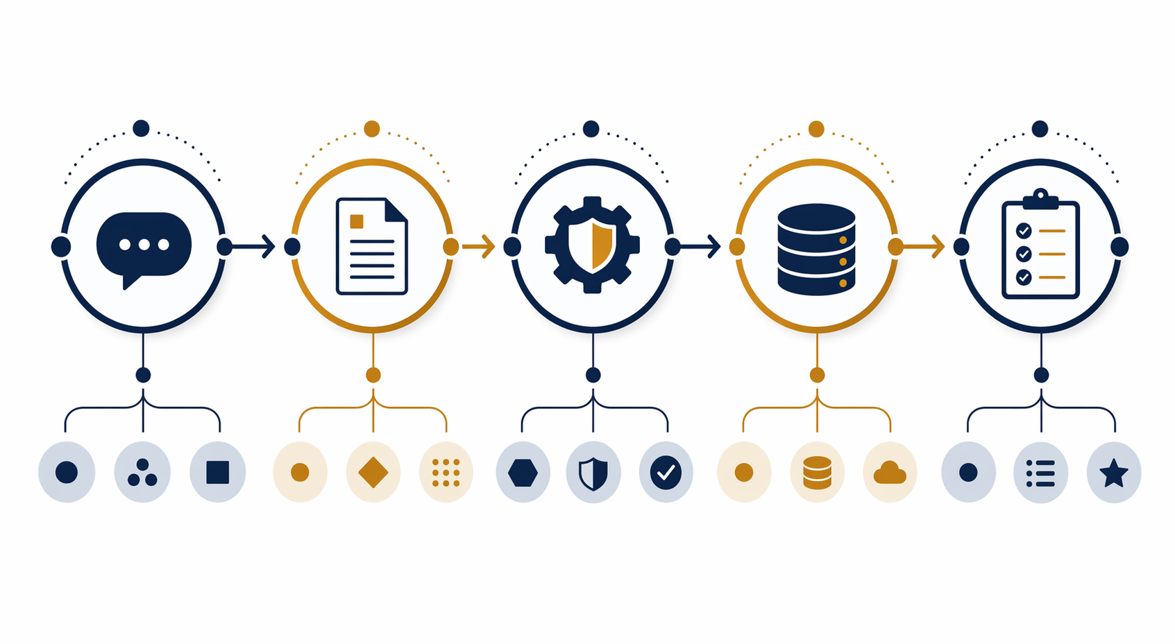 Five-stage litigation hold workflow for AI-generated content using interview, notice, IT control, data source, and checklist icons