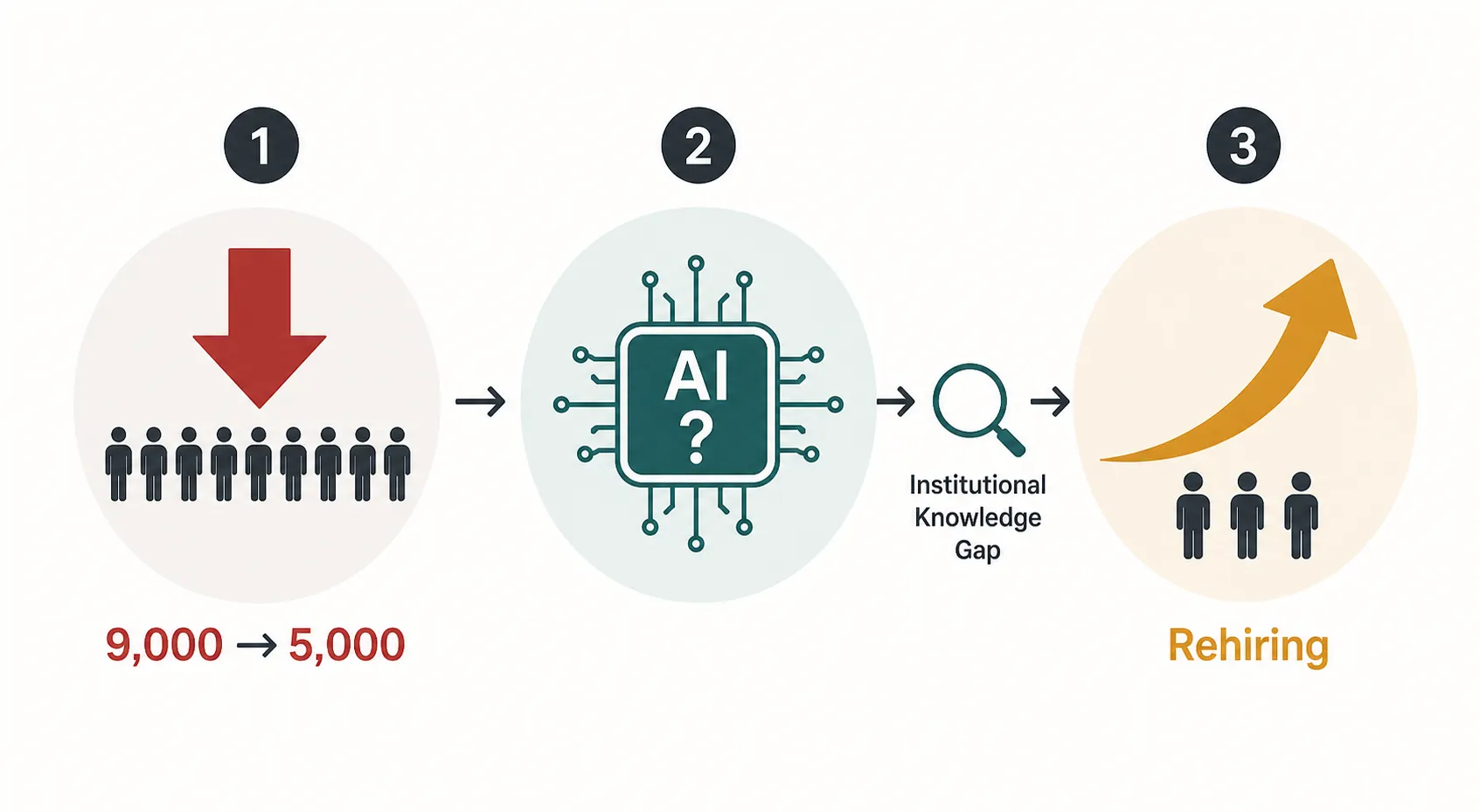 Process visual showing support staff reduction, overestimated AI capability, and rehiring caused by an institutional knowledge gap