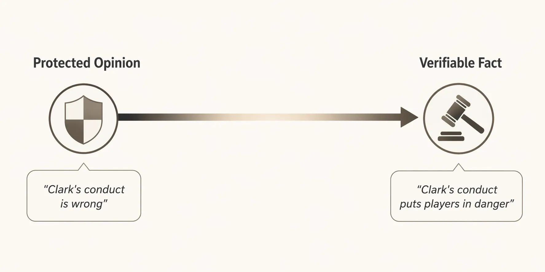 Spectrum diagram showing protected opinion on one end and verifiable fact on the other