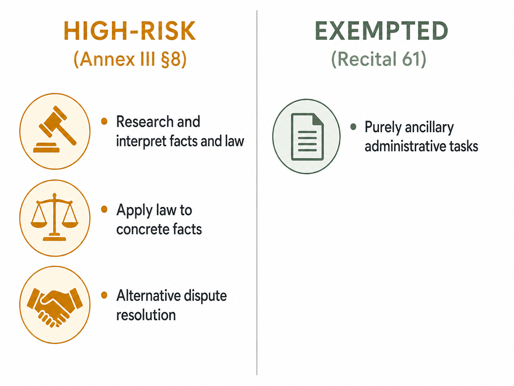 A split diagram showing High-Risk under Annex III §8 on the left with three categories (researching facts and law, applying law to facts, alternative dispute resolution) and Exempted under Recital 61 on the right with one category (purely ancillary administrative tasks).