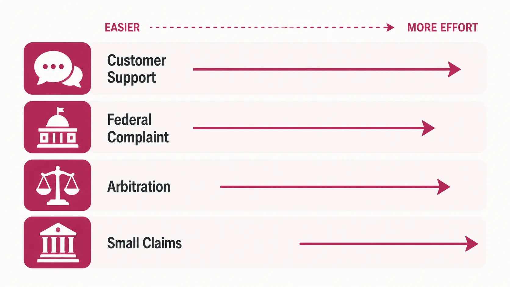Four consumer dispute routes showing customer support, federal complaint, arbitration, and small claims as increasing-effort lanes