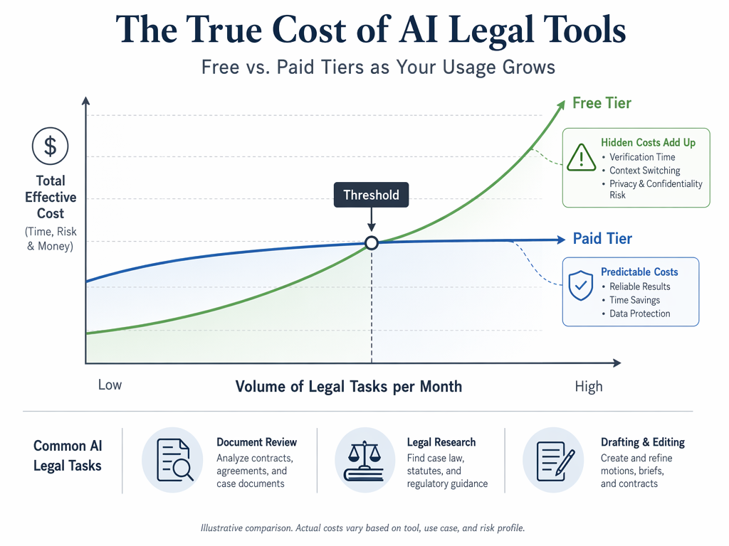 An editorial infographic showing a two-line chart on a 'Volume of Legal Tasks per Month' axis: a green 'Free Tier' line rising steeply from low cost and a blue 'Paid Tier' line starting higher but flattening, with a marked 'Threshold' intersection point and small legal task icons along the bottom.