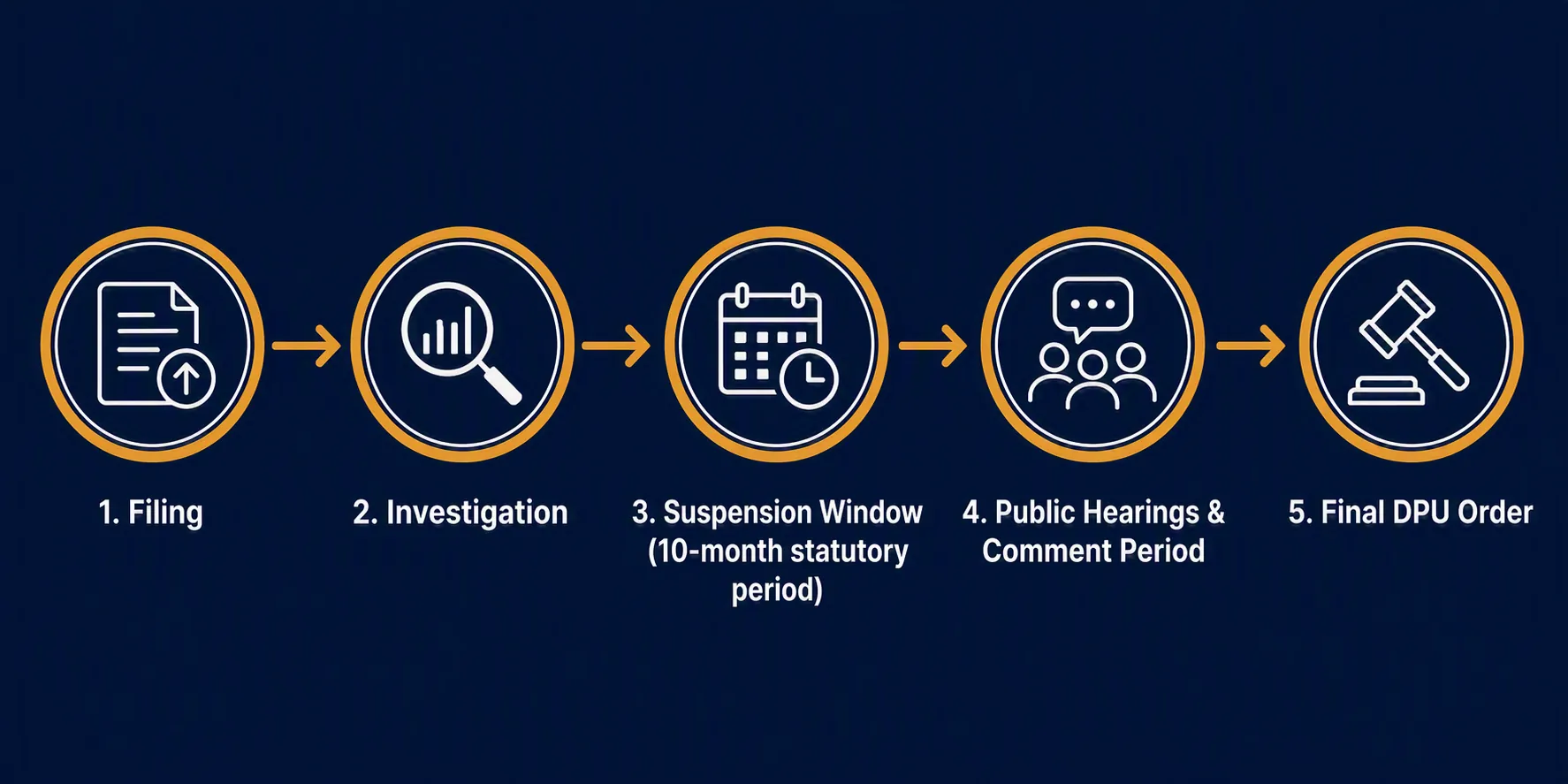 Flowchart of the Massachusetts DPU base distribution rate case procedure from filing through final order
