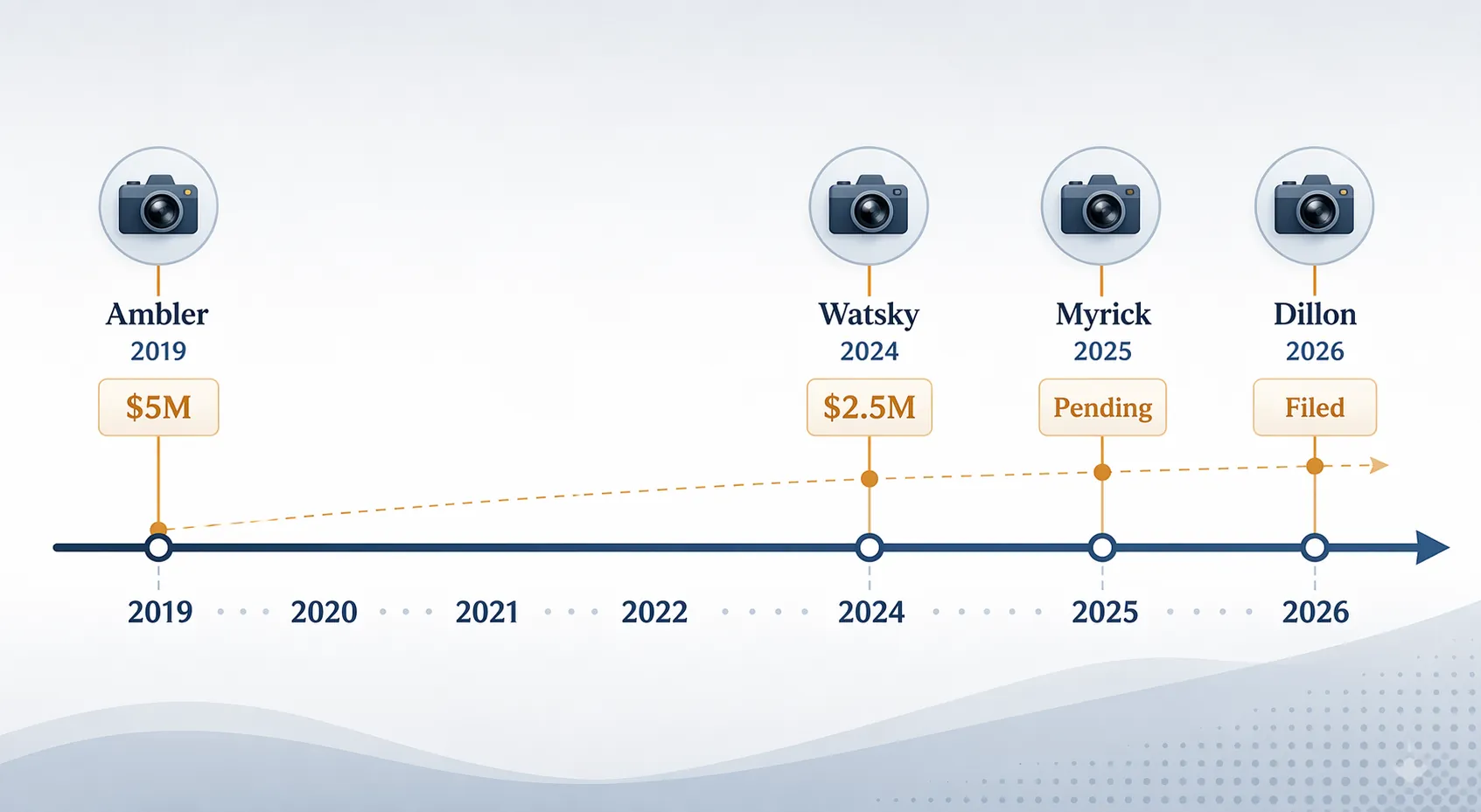 Timeline from 2019 to 2026 showing Ambler, Watsky, Myrick, and Dillon police reality television lawsuits