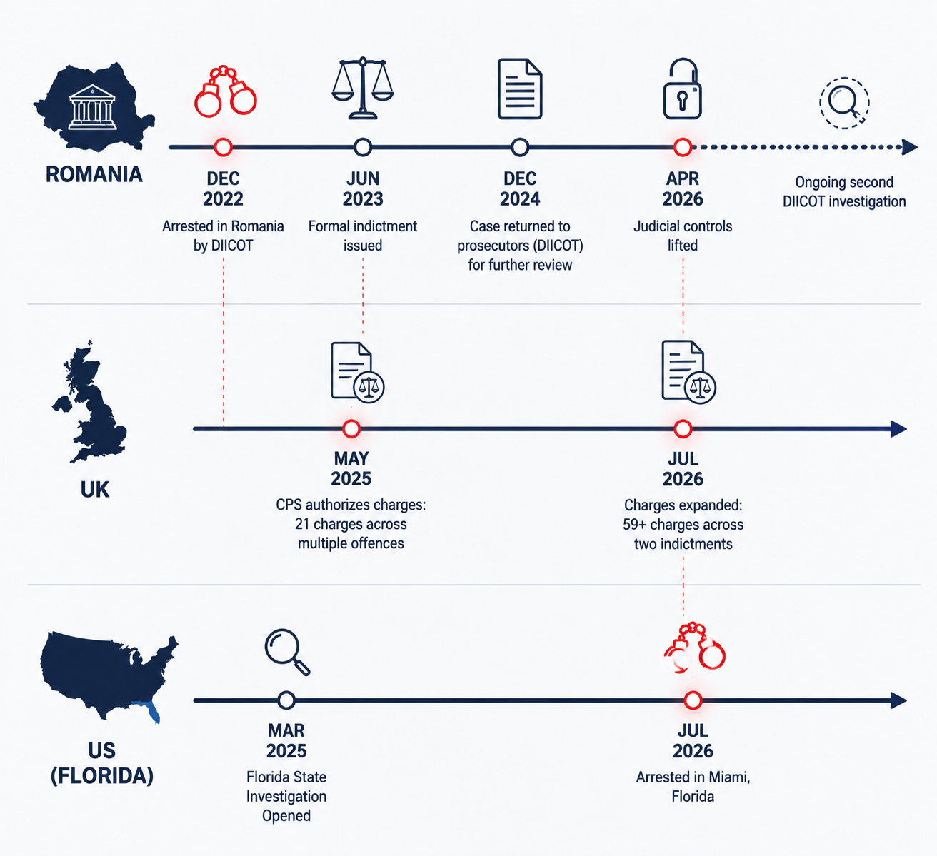 Three-lane legal timeline for Romania, the UK, and the United States converging at the Miami arrest