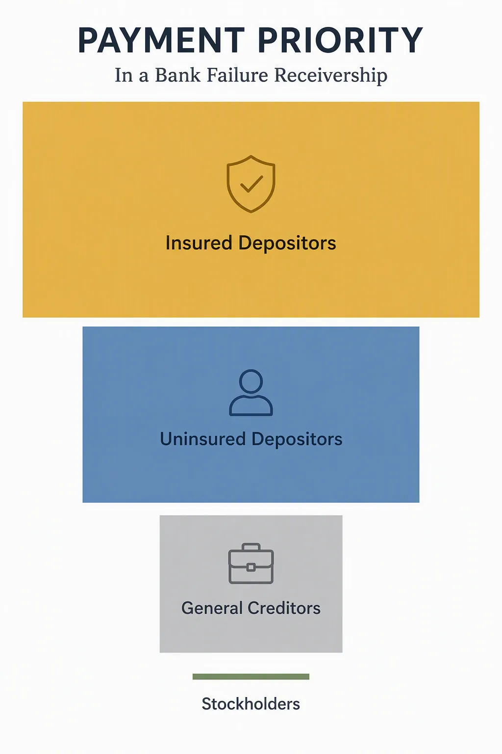 Payment-priority waterfall showing insured depositors, uninsured depositors, general creditors, and stockholders