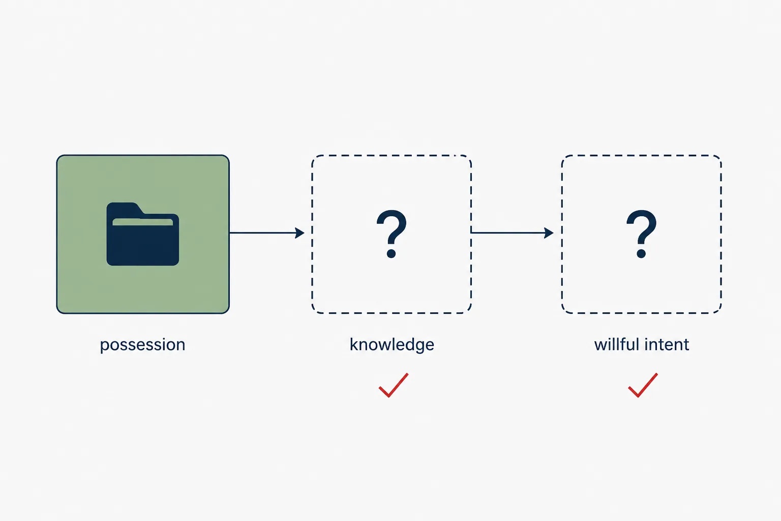Infographic showing possession as established while knowledge and willful intent remain unproven