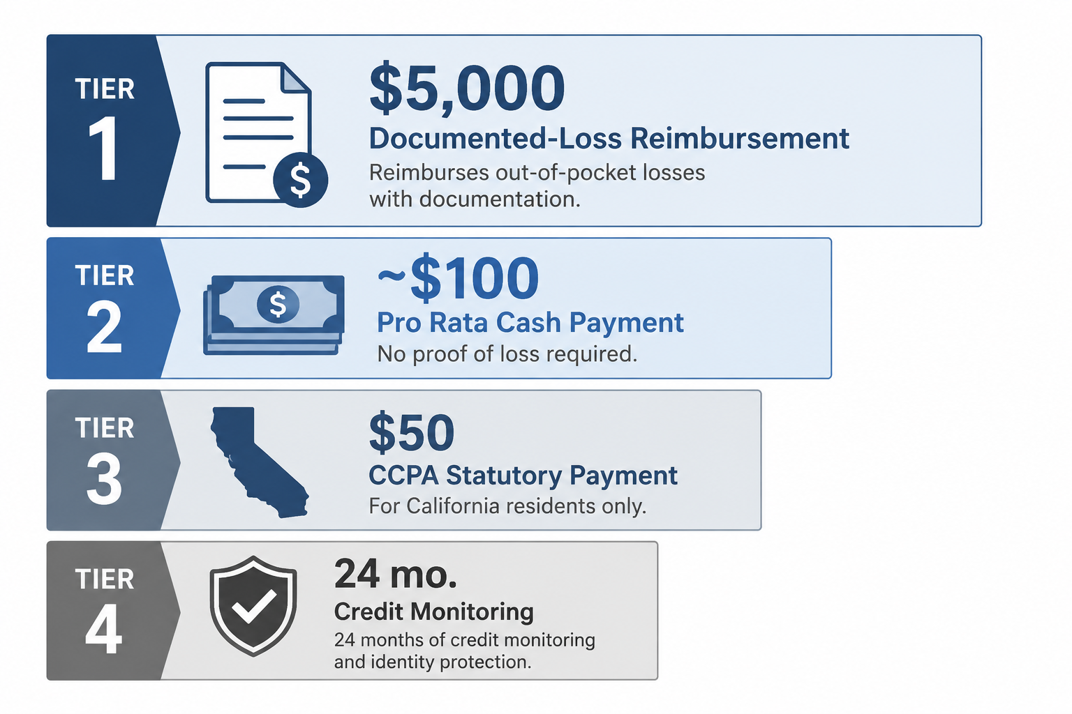 Infographic showing Fidelity settlement benefit tiers for documented losses, pro rata cash, California CCPA payment, and credit monitoring
