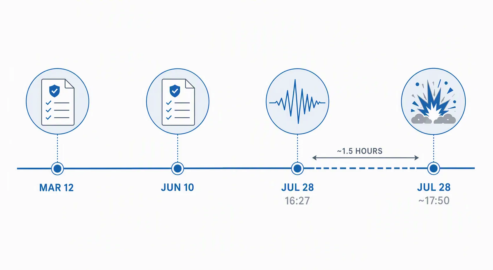 Timeline showing March and June inspections, the July 28 earthquake at 16:27, and the explosion at approximately 17:50