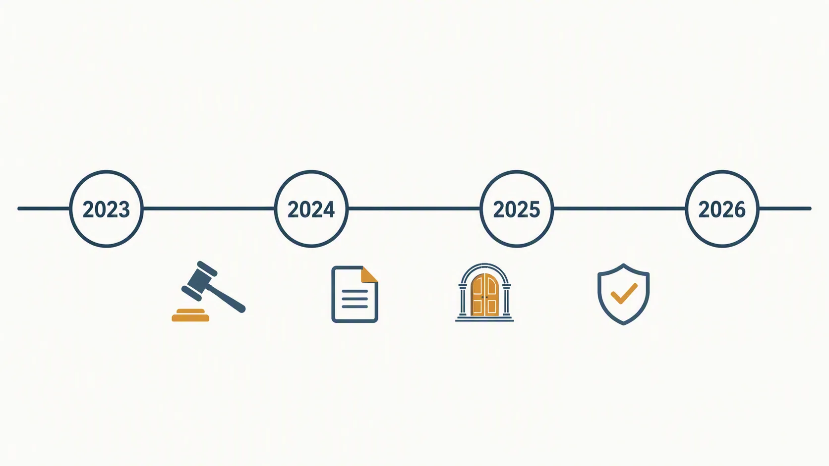 Litigation timeline with year nodes from 2023 through 2026 and abstract court icons