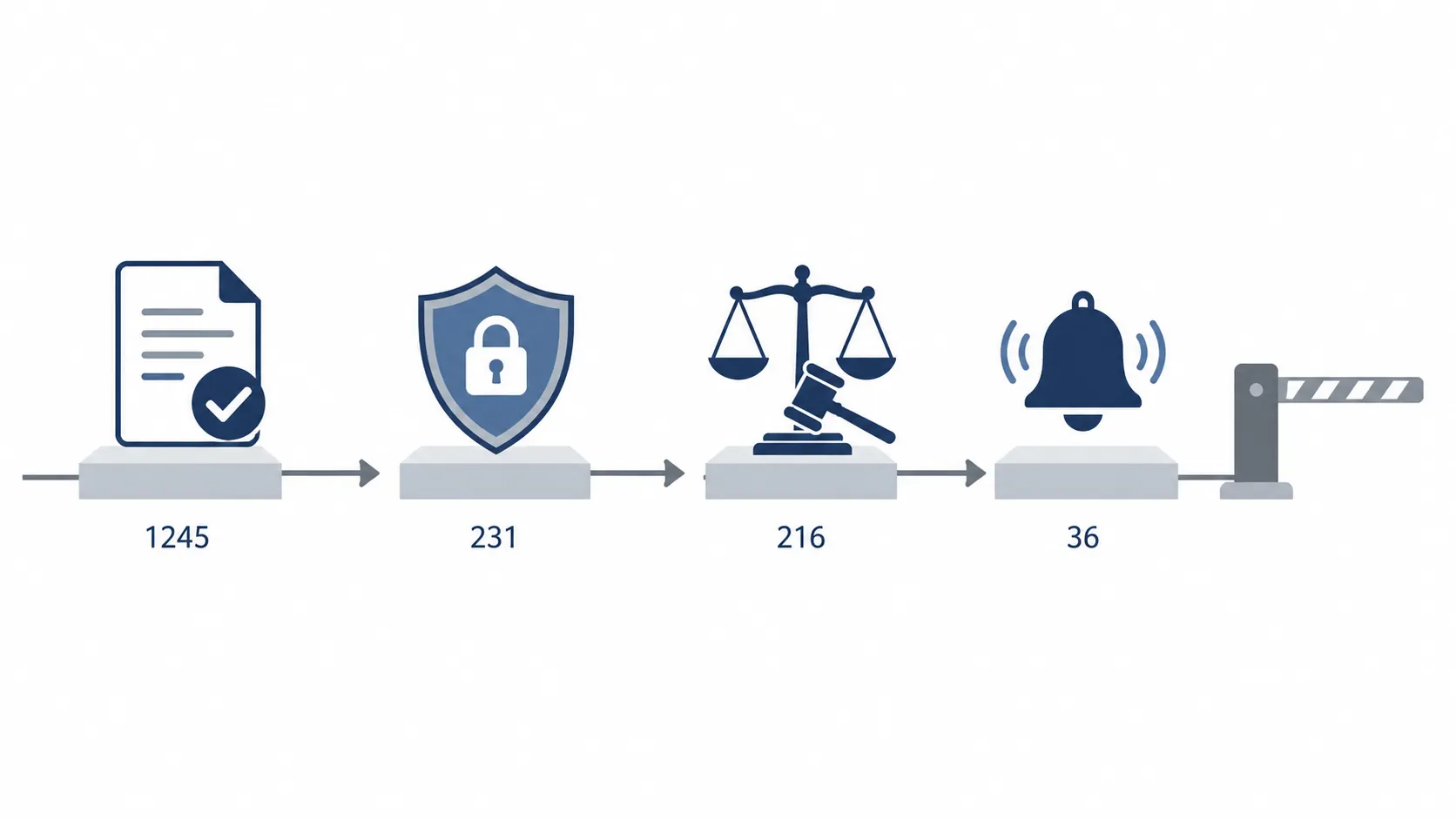 Diagram of four sequential legal gates labeled 1245, 231, 216, and 36