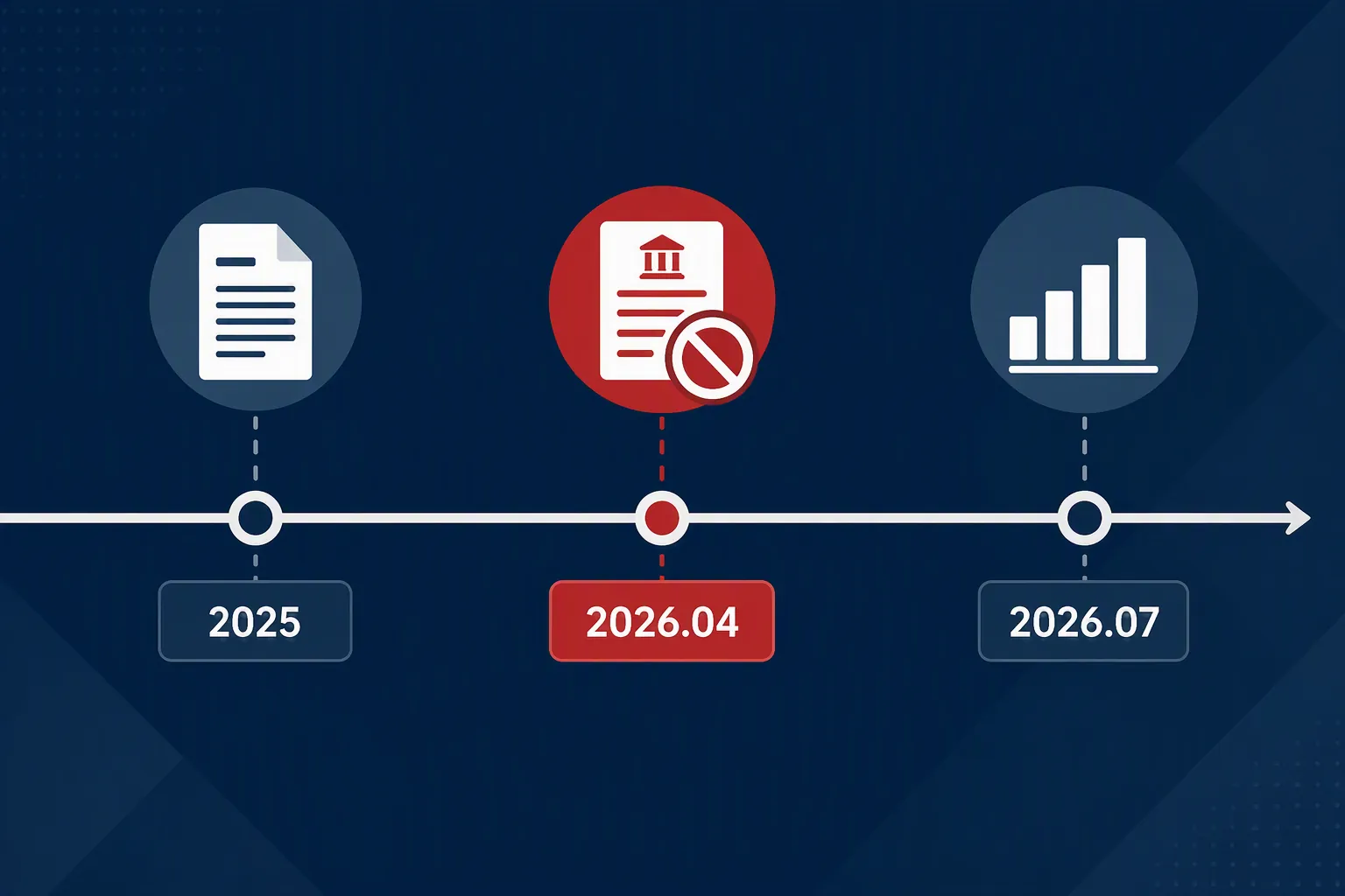 2025、2026年4月和2026年7月三个节点组成的AI应用监管时间线